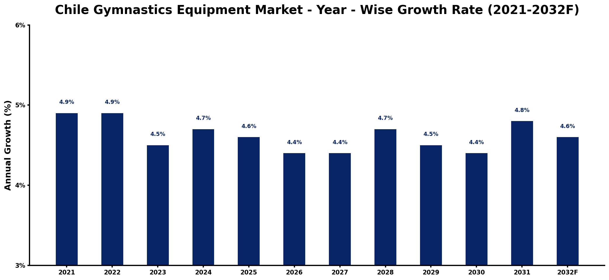 Chile Gymnastics Equipment Market Year-wise Growth Rate and Key Drivers
