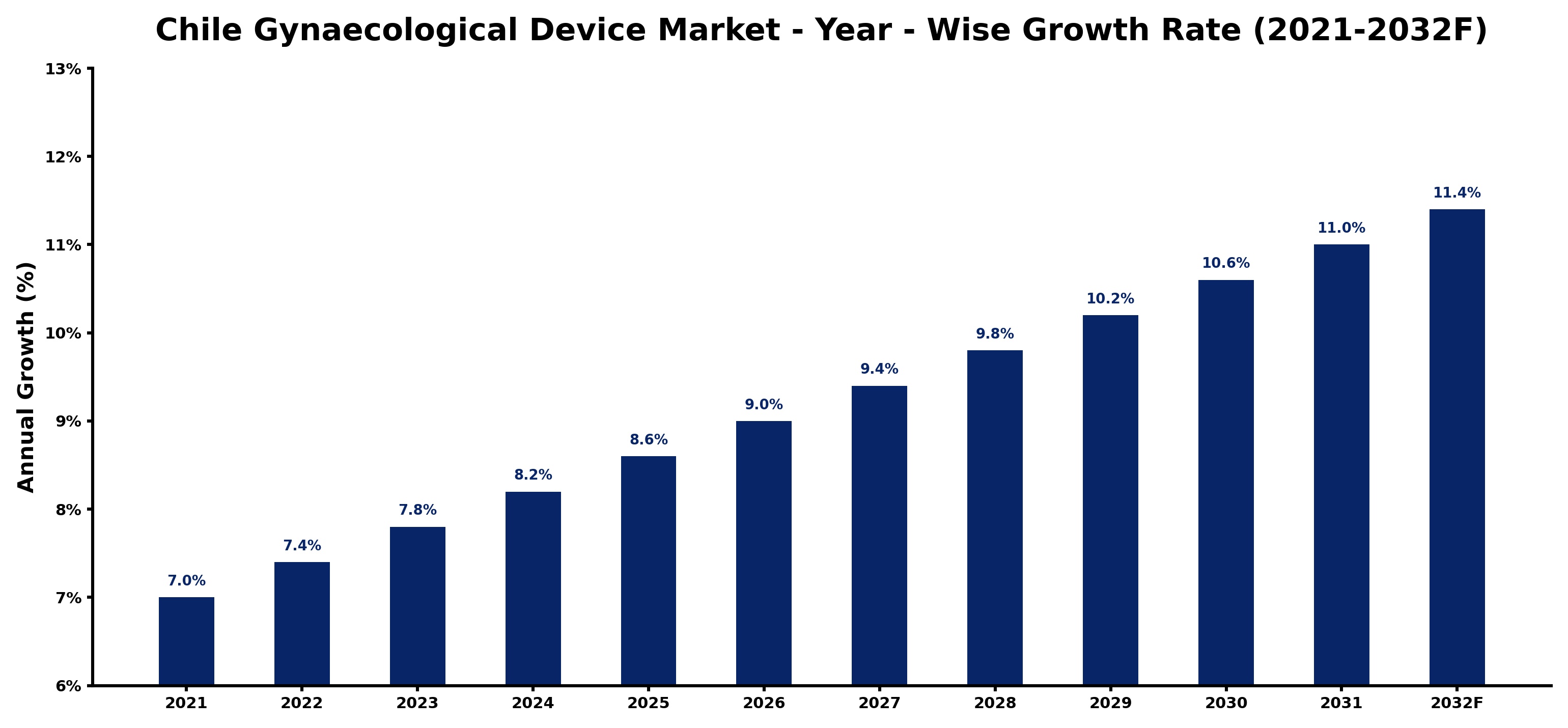 Chile Gynaecological Device Market Year-wise Growth Rate and Key Drivers