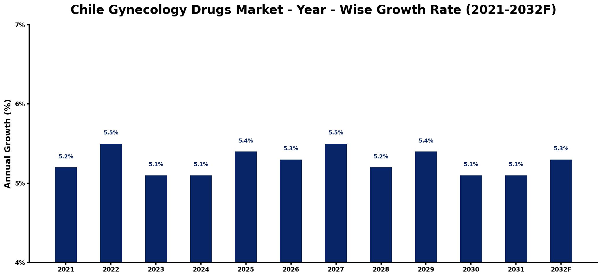 Chile Gynecology Drugs Market Year-wise Growth Rate and Key Drivers