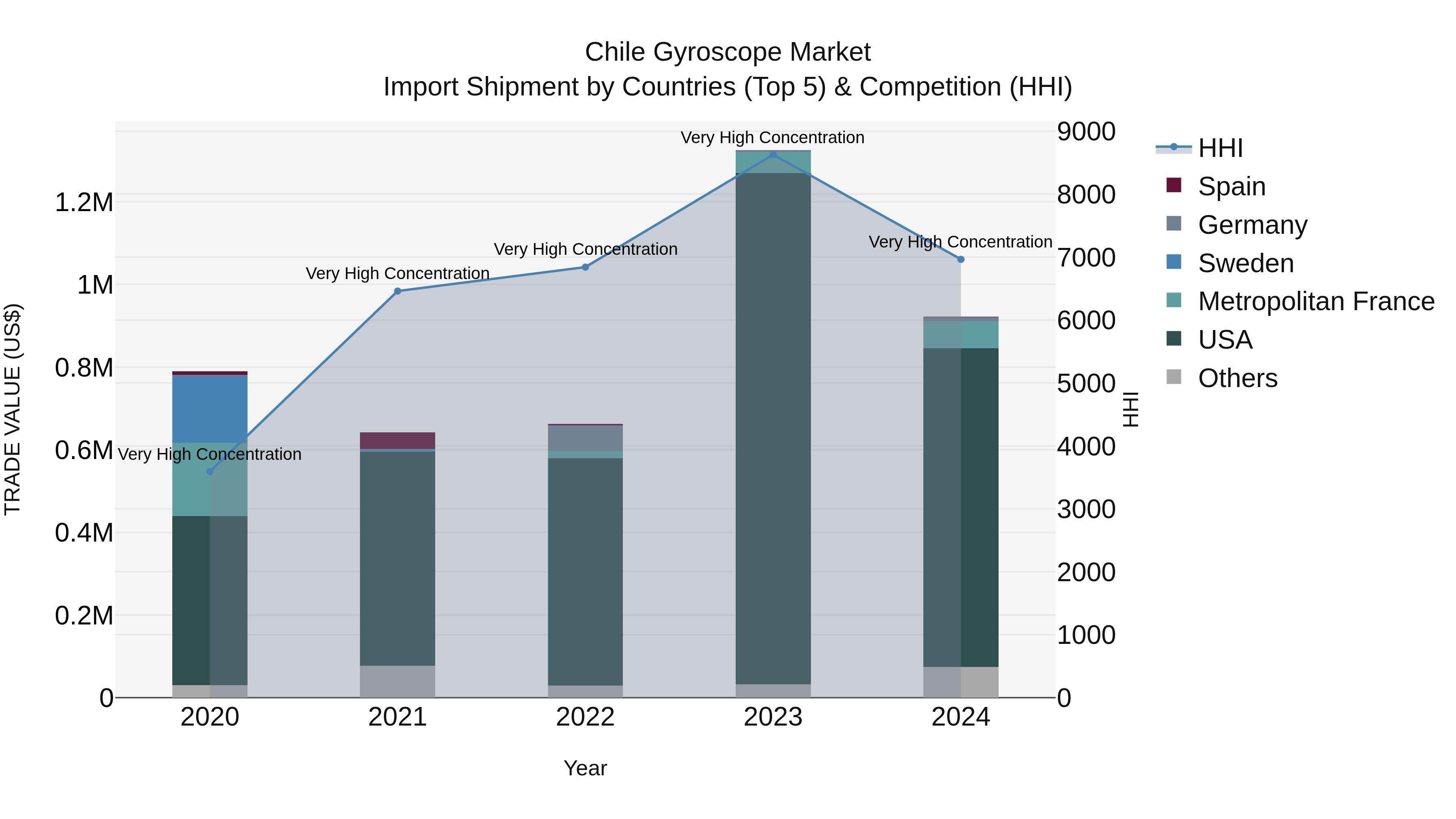 Chile Gyroscope Market Top 5 Importing Countries and Market Competition (HHI) Analysis