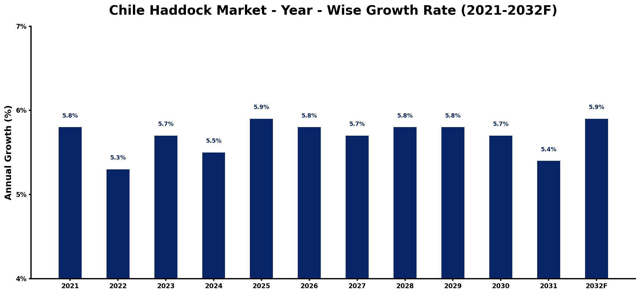Chile Haddock Market Year-wise Growth Rate and Key Drivers