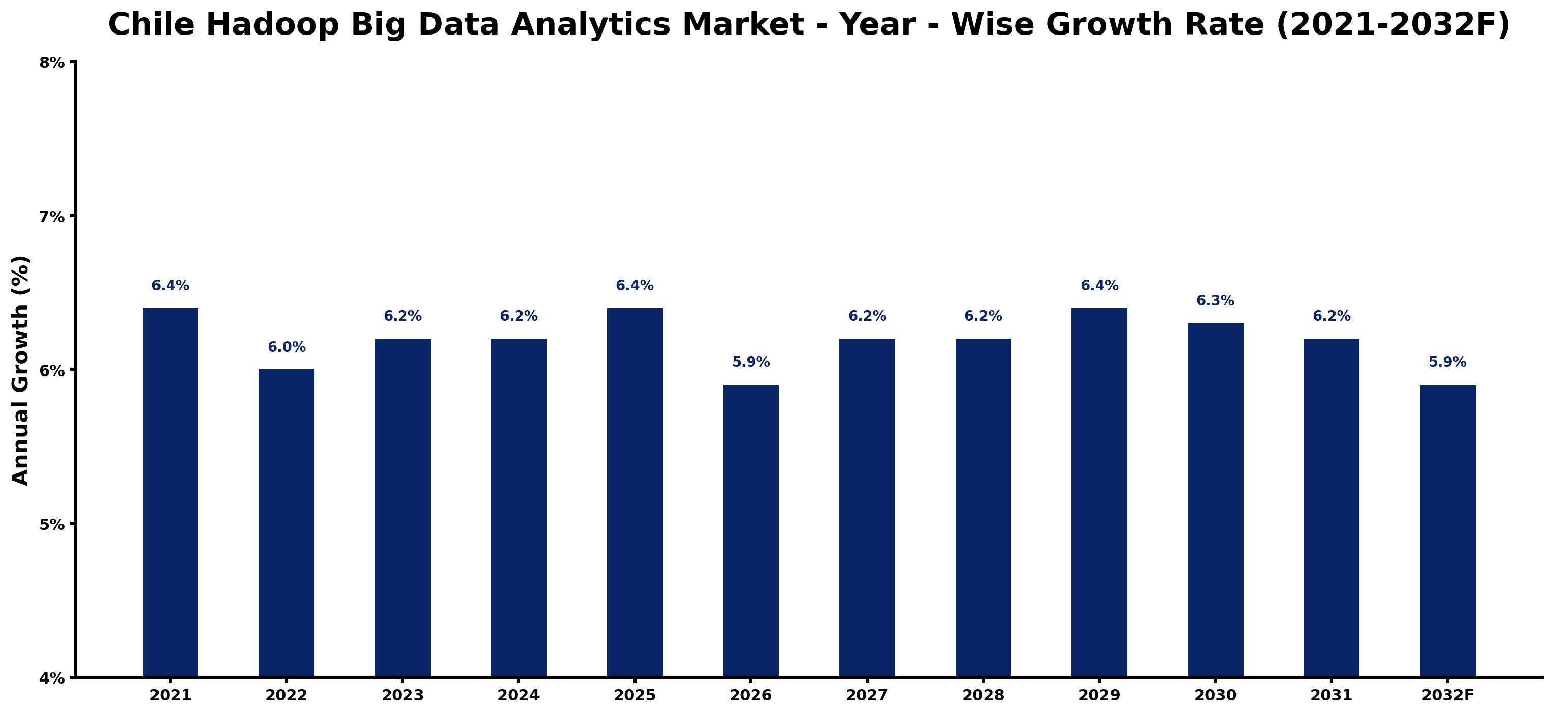 Chile Hadoop Big Data Analytics Market Year-wise Growth Rate and Key Drivers