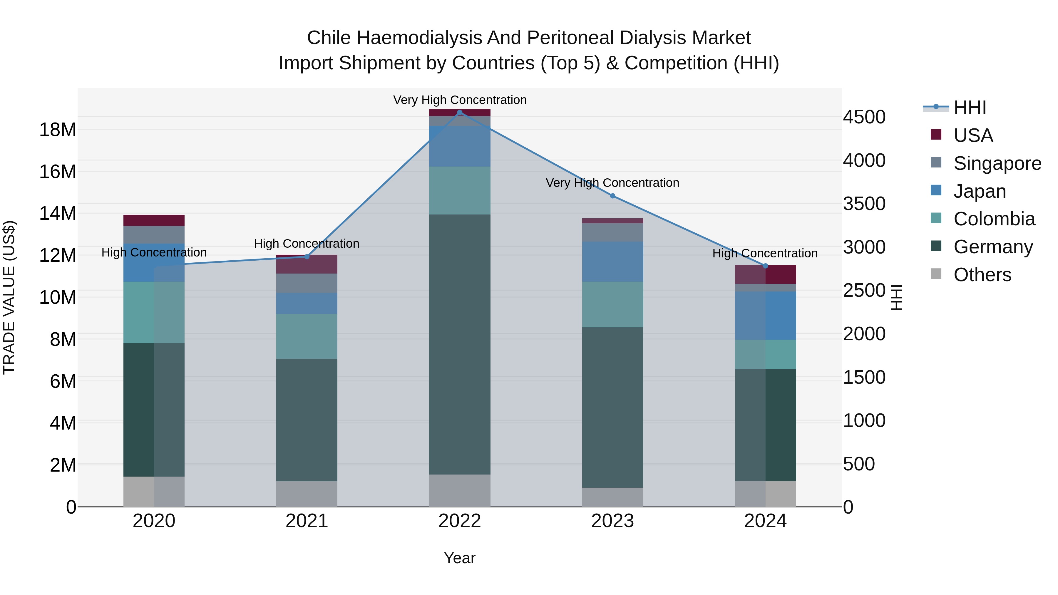 Chile Haemodialysis and Peritoneal Dialysis Market Top 5 Importing Countries and Market Competition (HHI) Analysis