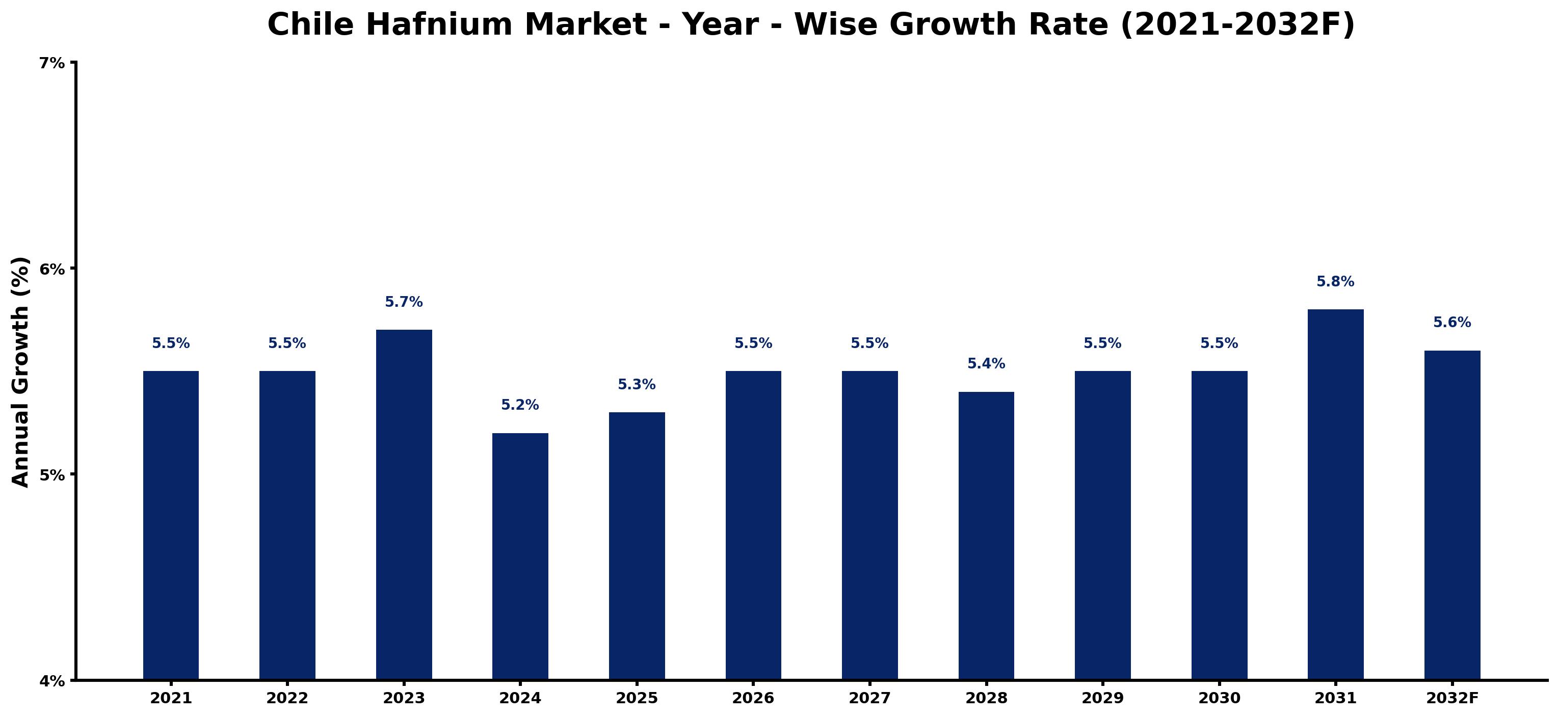Chile Hafnium Market Year-wise Growth Rate and Key Drivers
