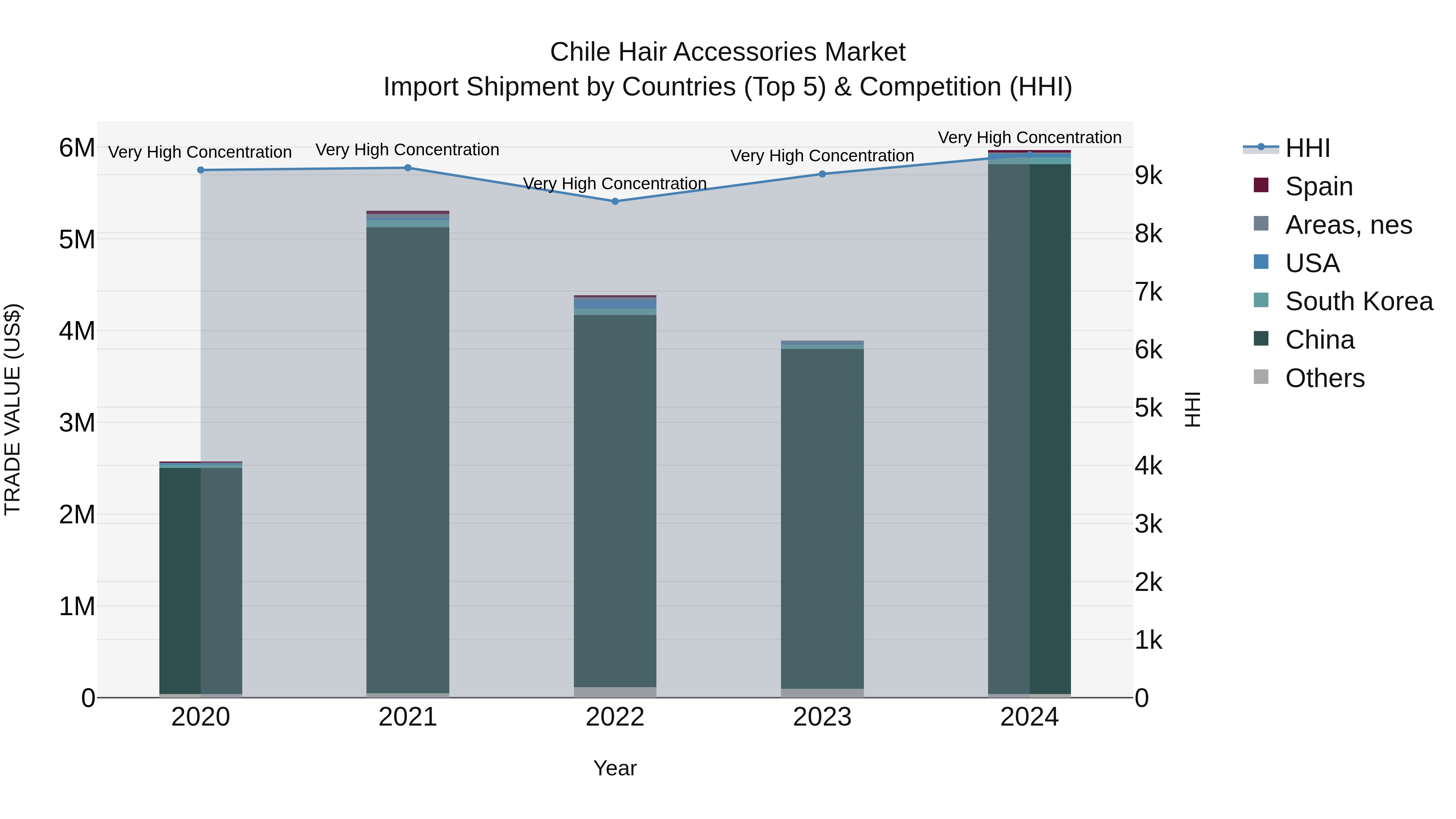 Chile Hair Accessories Market Top 5 Importing Countries and Market Competition (HHI) Analysis