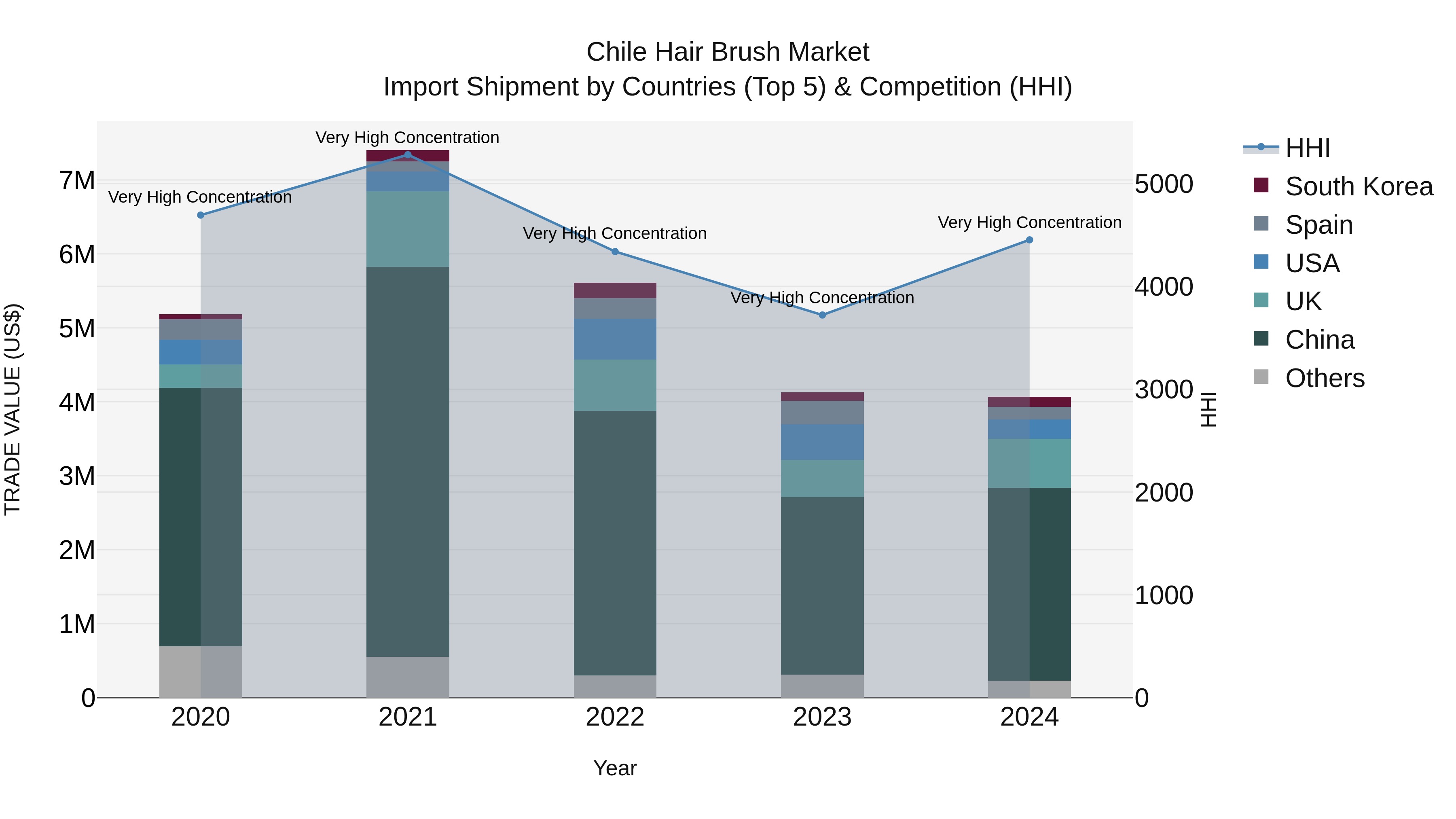Chile Hair Brush Market Top 5 Importing Countries and Market Competition (HHI) Analysis