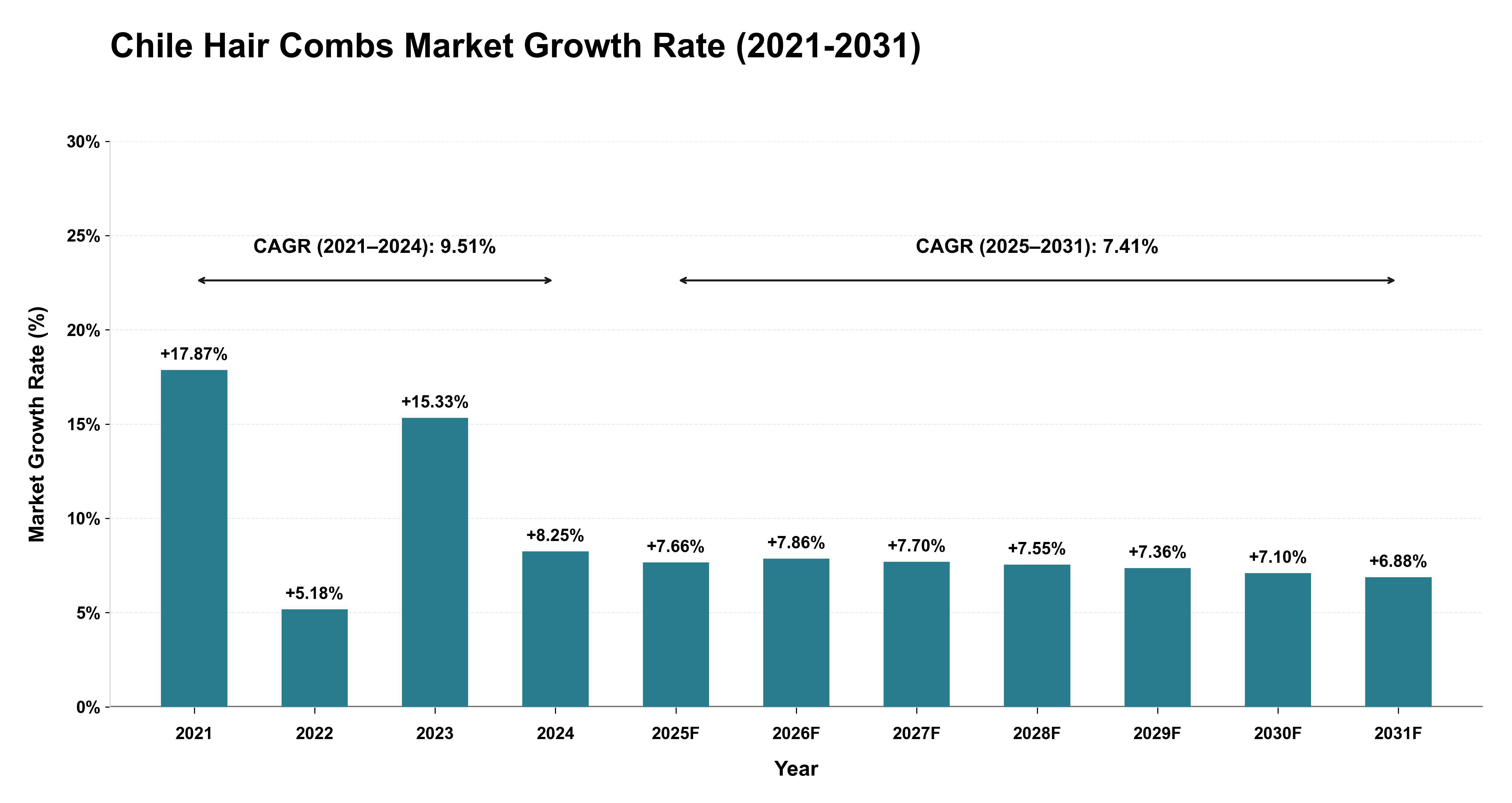 Chile Hair Combs Market Growth Rate Analysis (2021-2031)