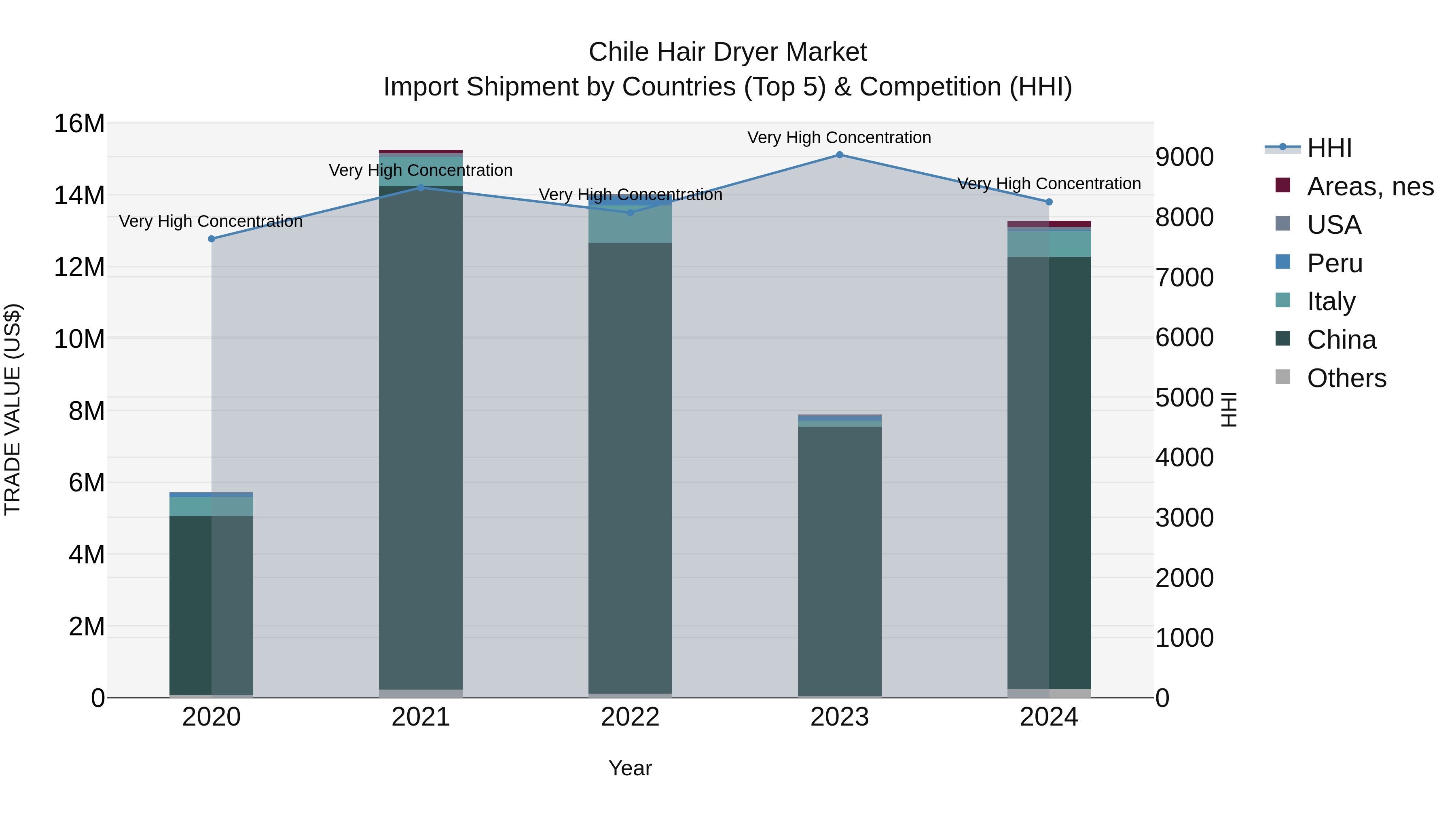 Chile Hair Dryer Market Top 5 Importing Countries and Market Competition (HHI) Analysis