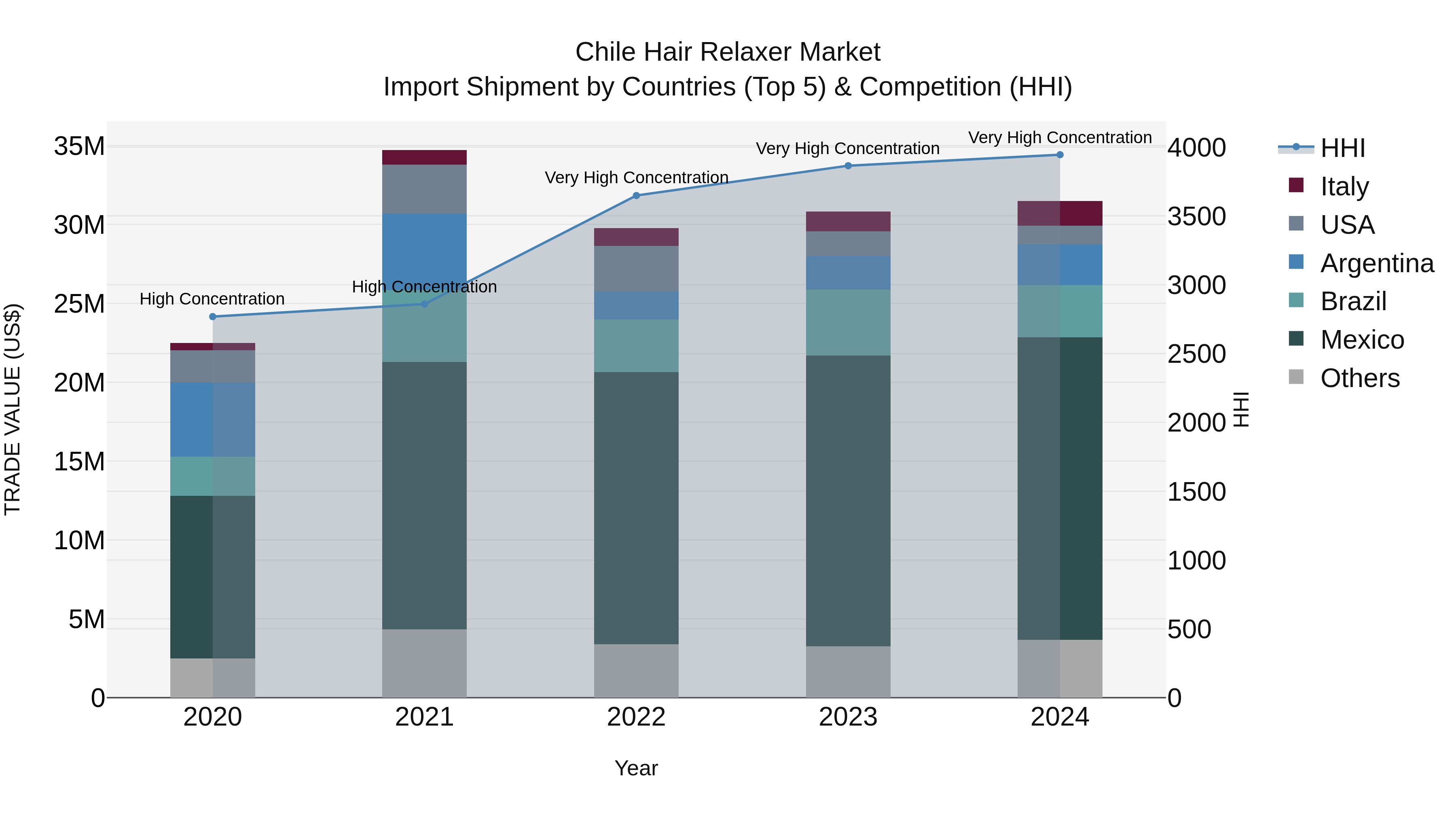 Chile Hair Relaxer Market Top 5 Importing Countries and Market Competition (HHI) Analysis
