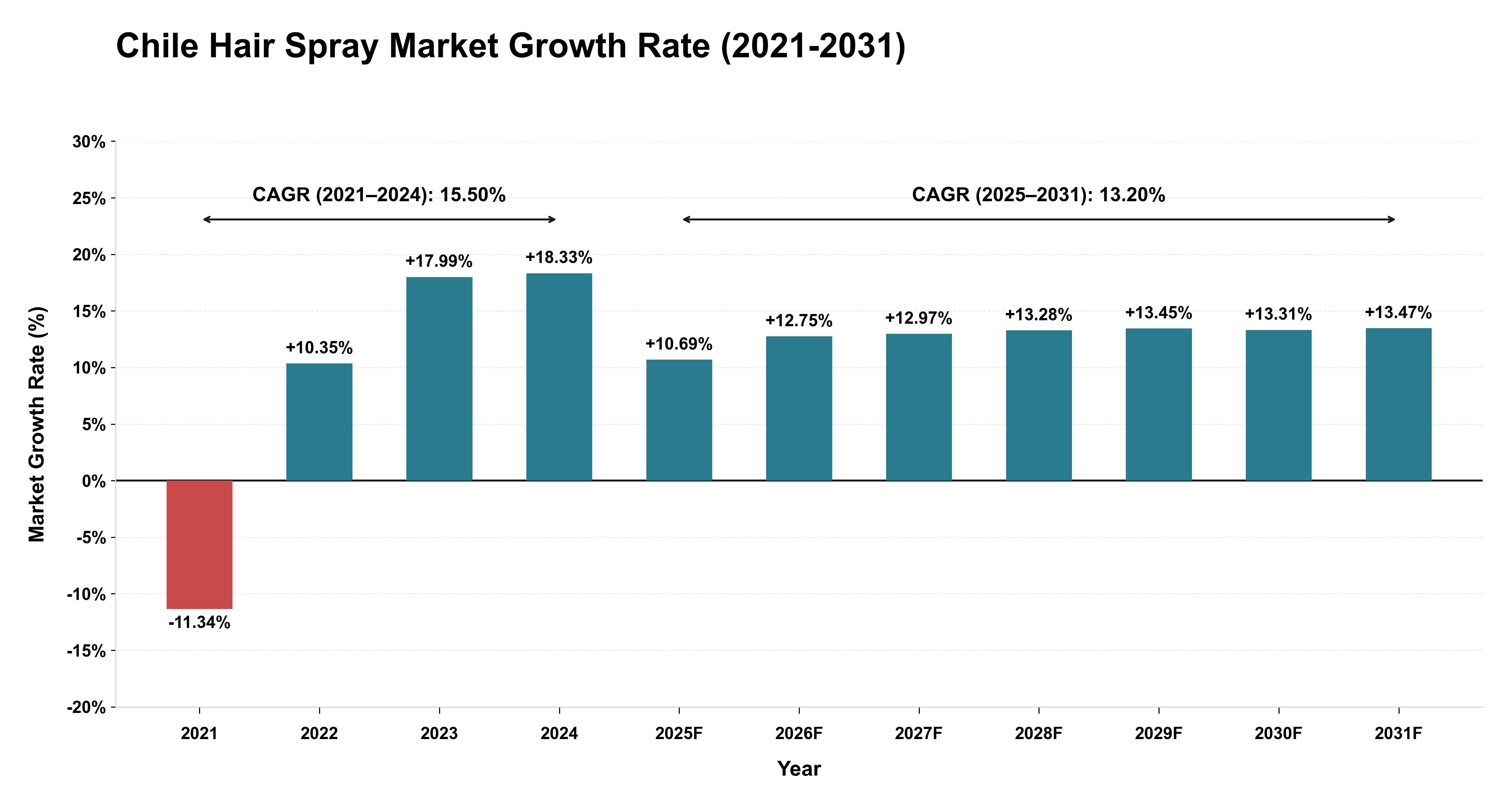 Chile Hair Spray Market Growth Rate Analysis (2021-2031)
