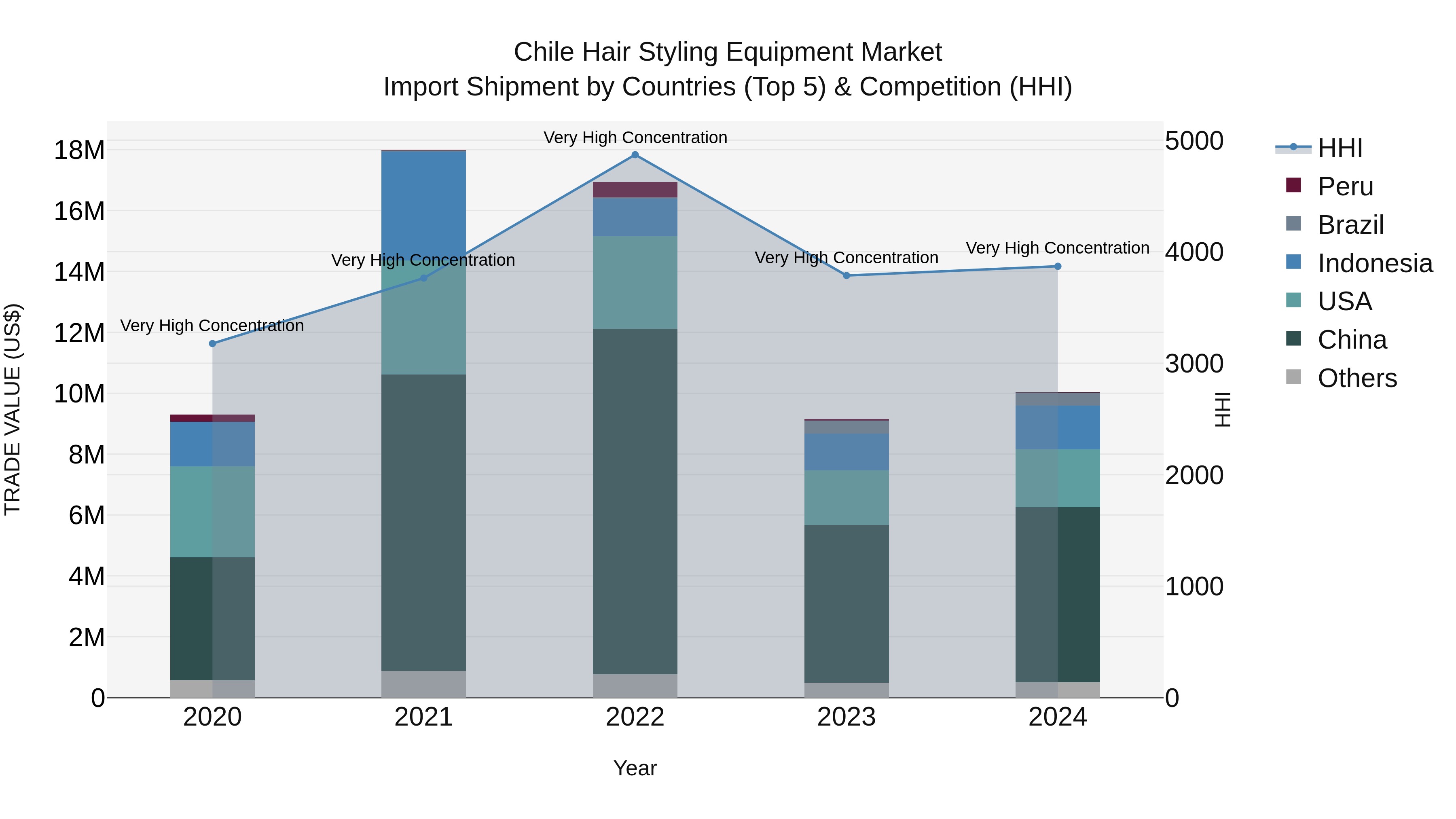 Chile Hair Styling Equipment Market Top 5 Importing Countries and Market Competition (HHI) Analysis