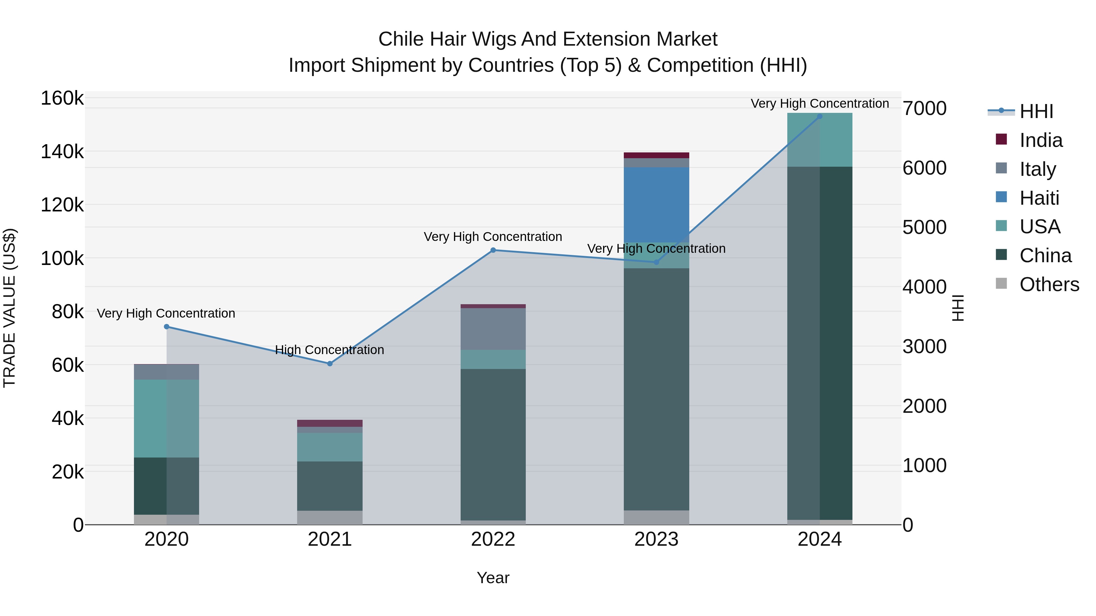 Chile Hair Wigs and Extension Market Top 5 Importing Countries and Market Competition (HHI) Analysis