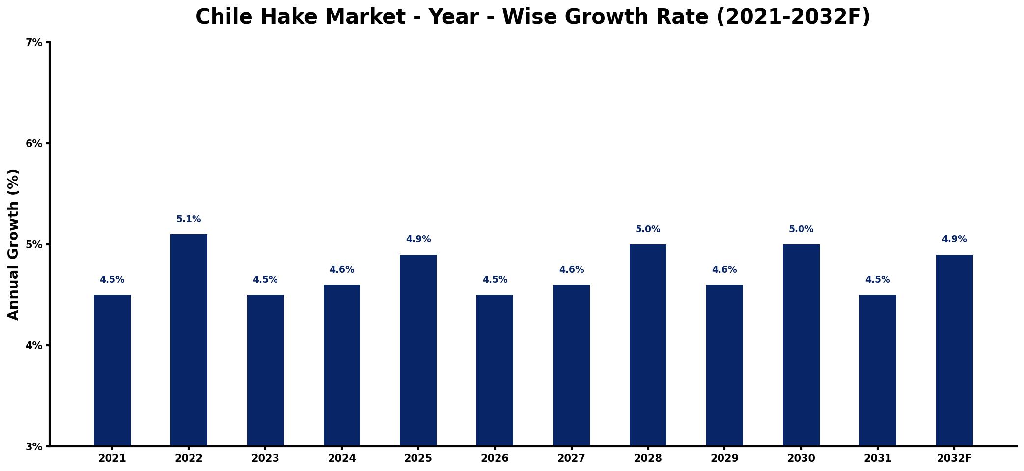 Chile Hake Market Year-wise Growth Rate and Key Drivers