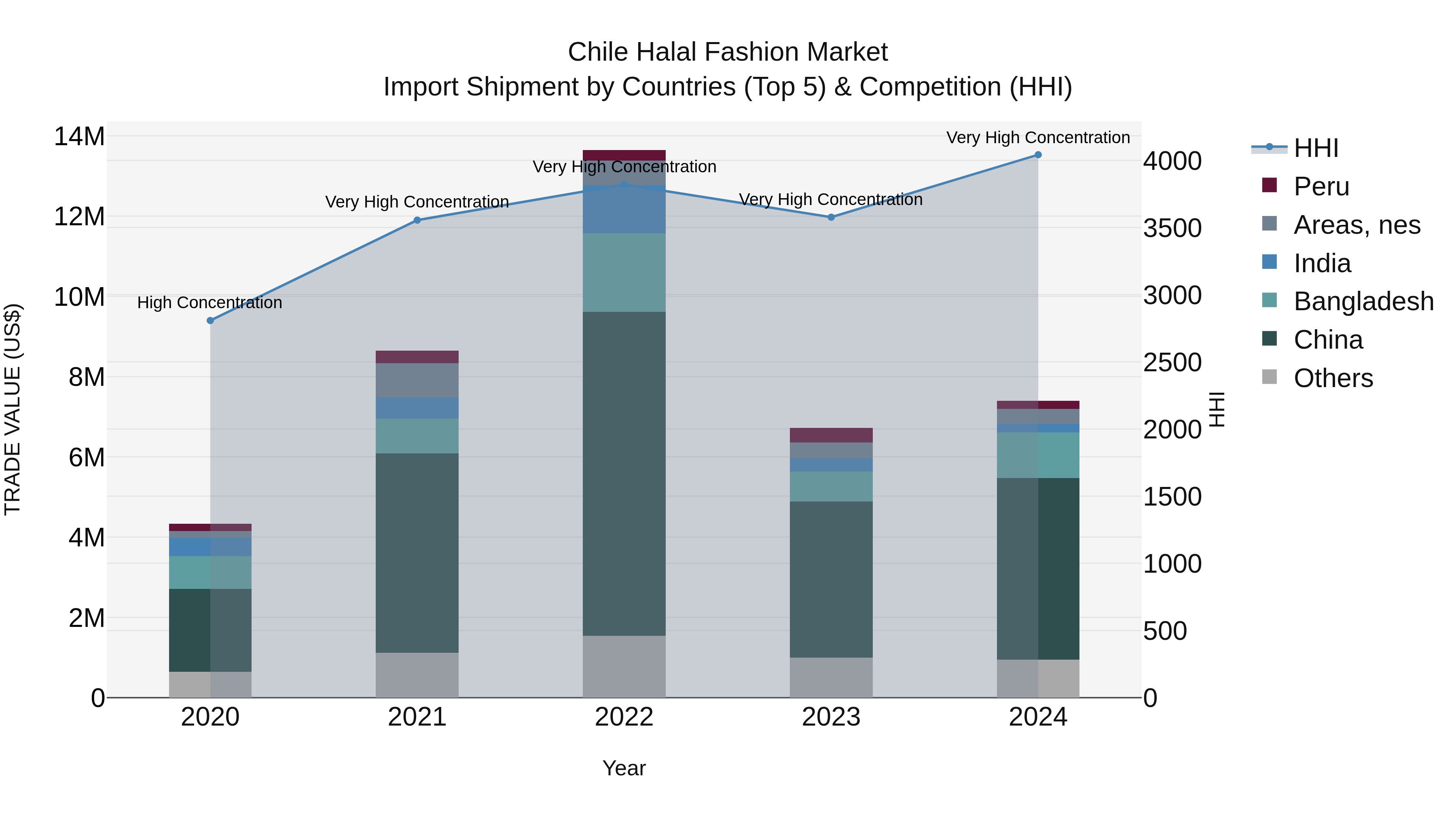 Chile Halal Fashion Market Top 5 Importing Countries and Market Competition (HHI) Analysis