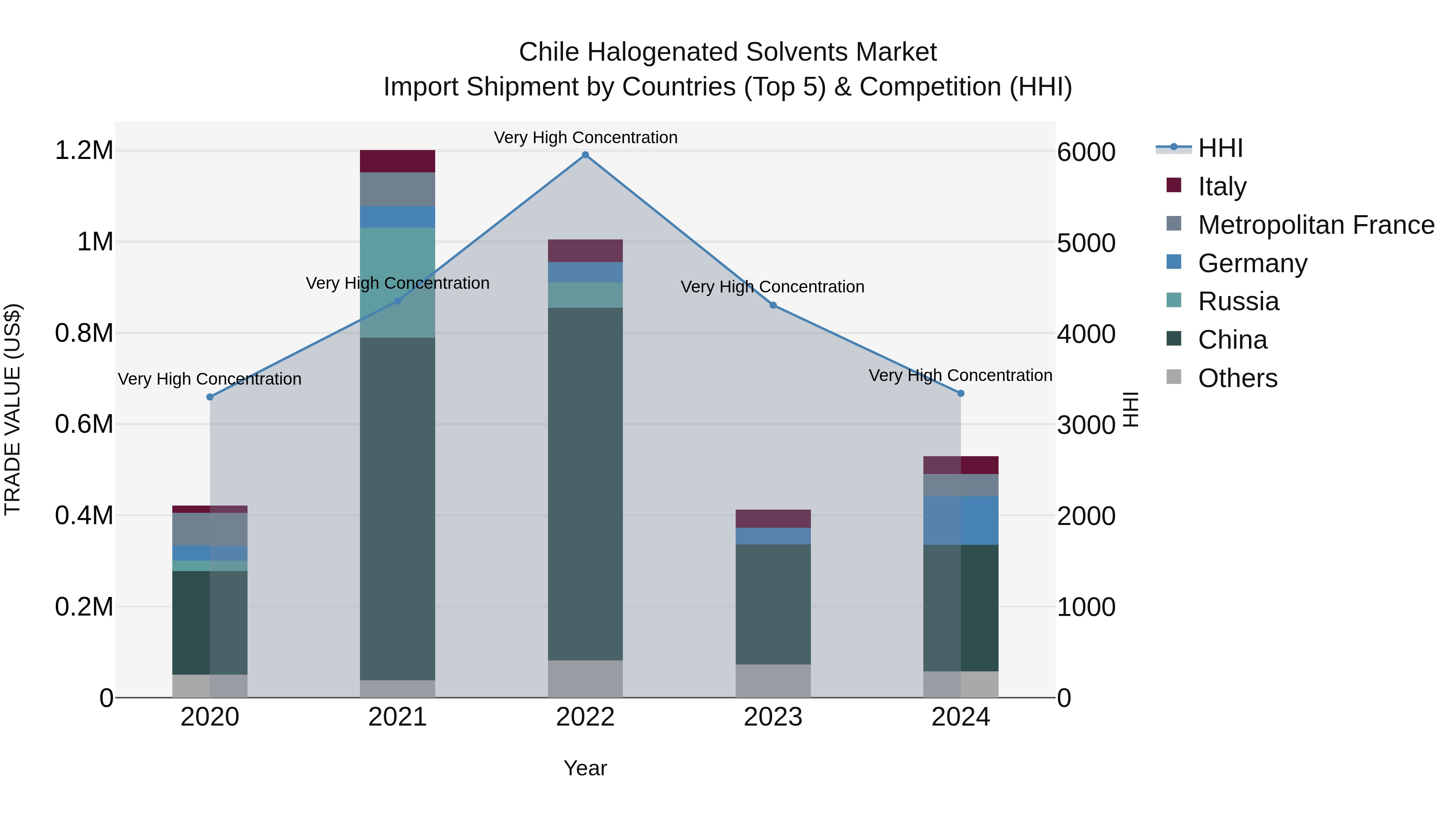 Chile Halogenated Solvents Market Top 5 Importing Countries and Market Competition (HHI) Analysis