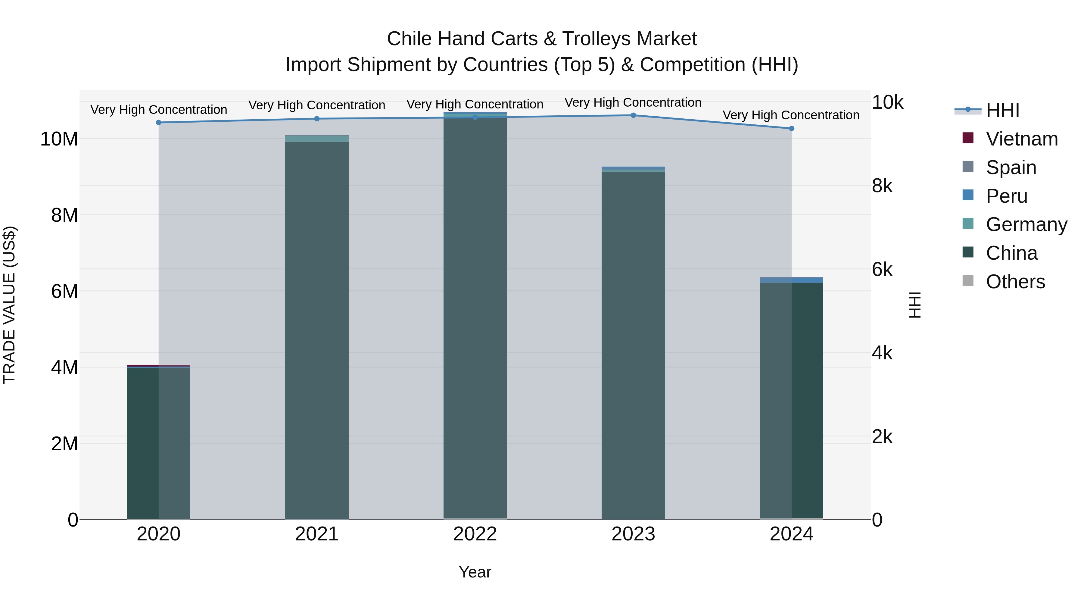 Chile Hand Carts & Trolleys Market Top 5 Importing Countries and Market Competition (HHI) Analysis