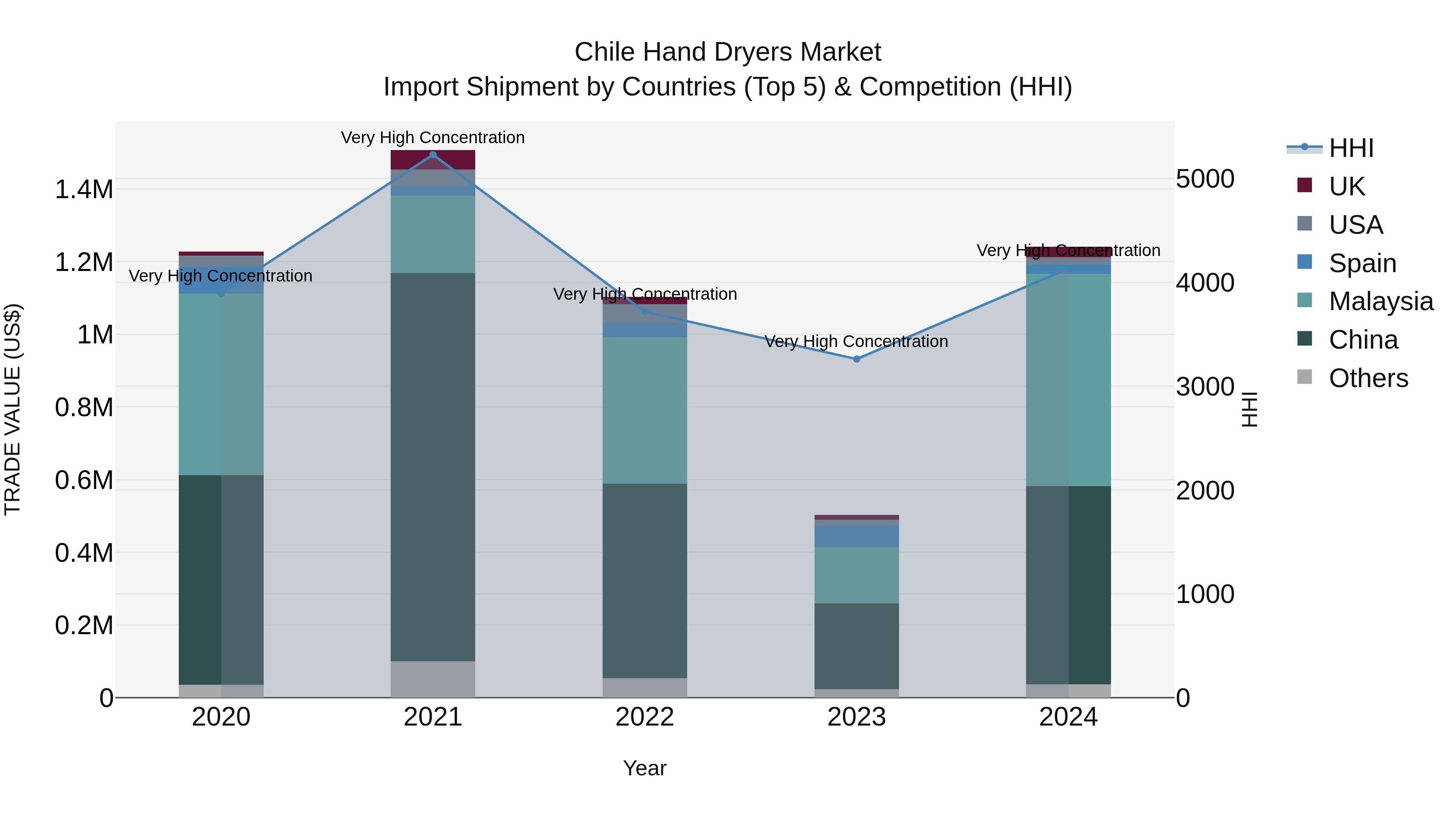 Chile Hand Dryers Market Top 5 Importing Countries and Market Competition (HHI) Analysis