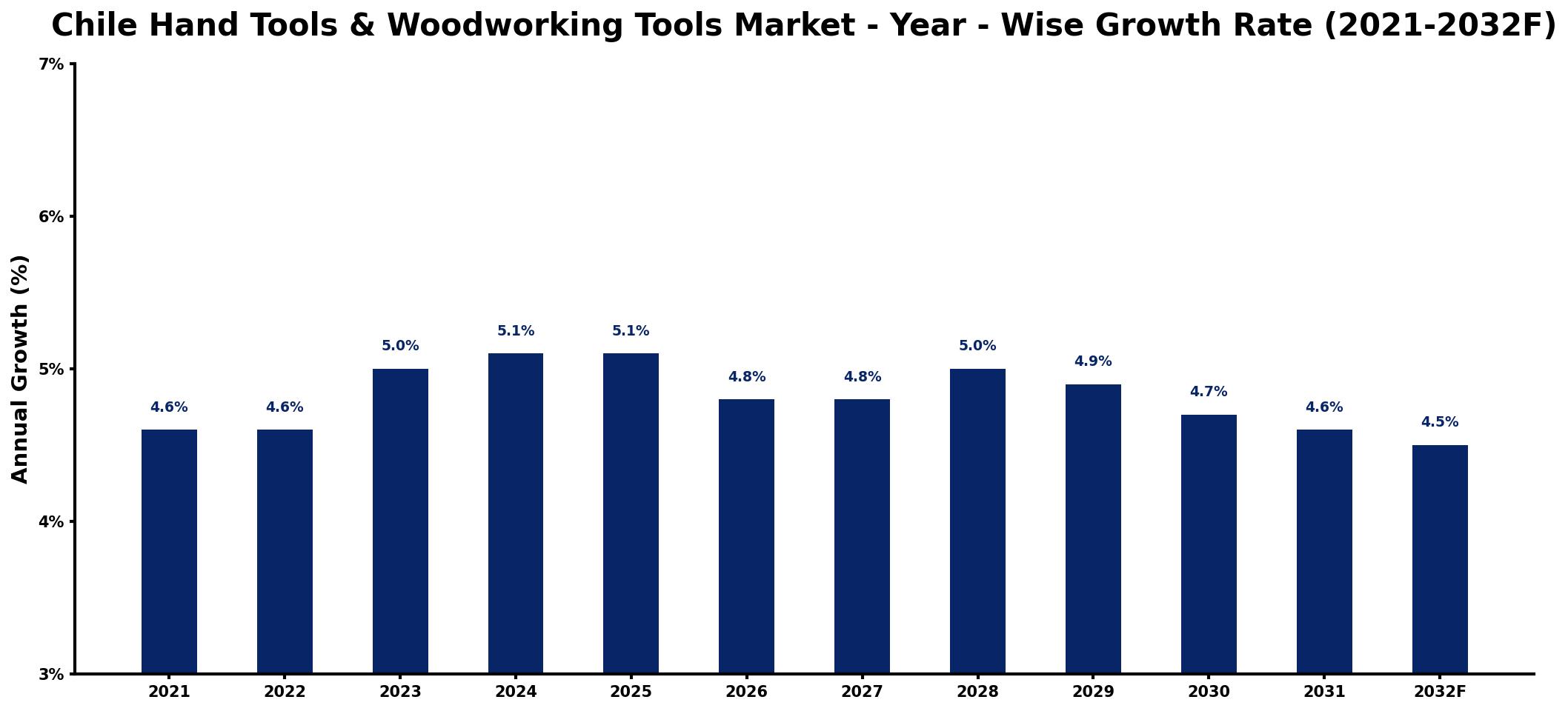 Chile Hand Tools & Woodworking Tools Market Year-wise Growth Rate and Key Drivers