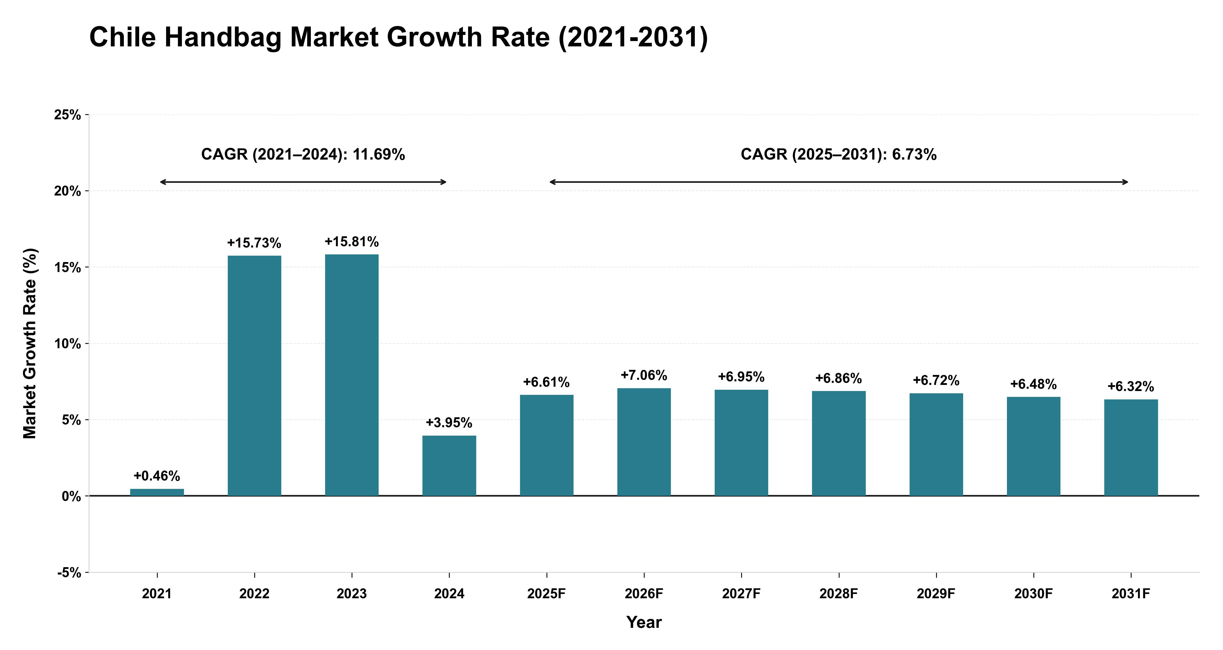 Chile Handbag Market Growth Rate Analysis (2021-2031)