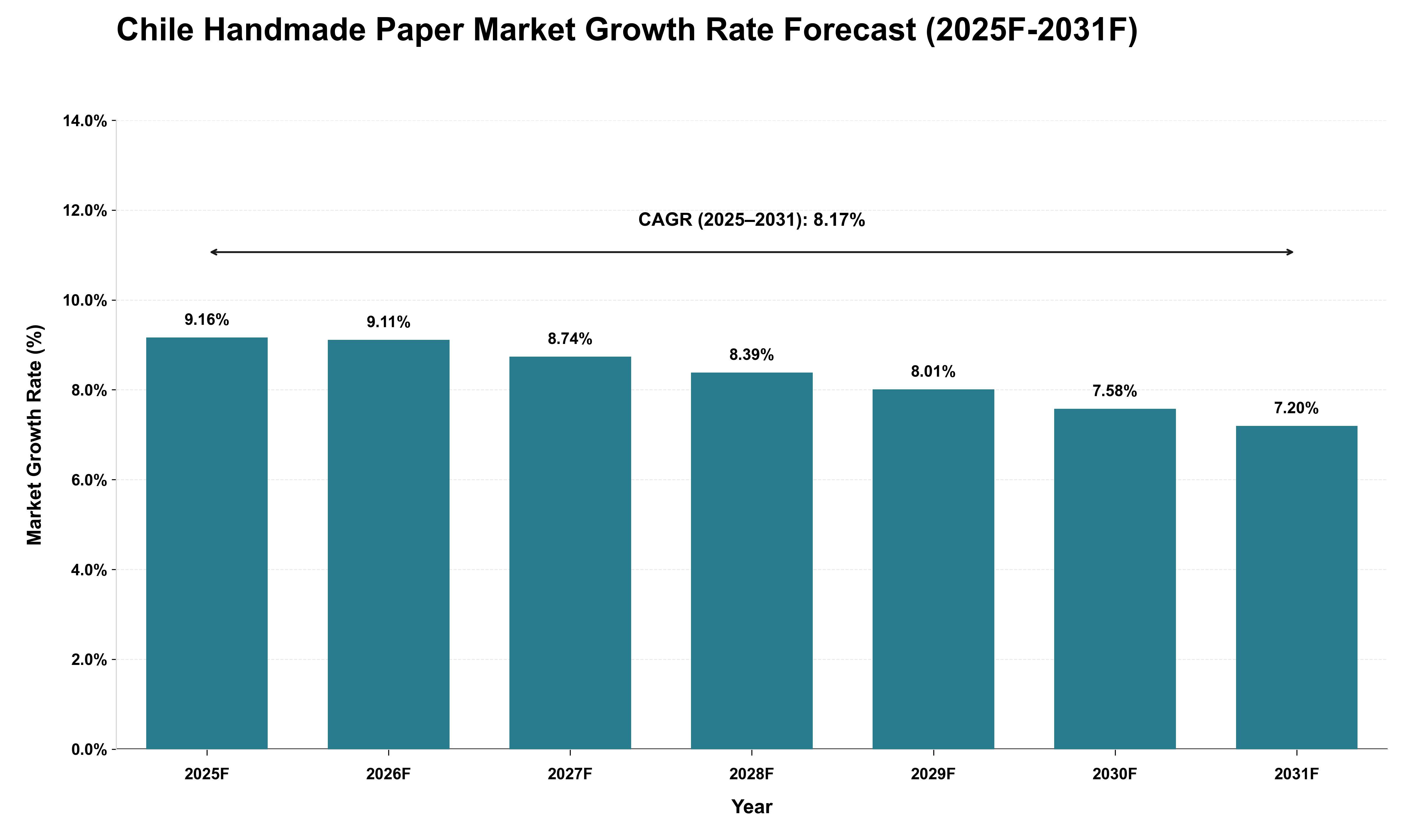 Chile Handmade Paper Market Growth Rate Analysis (2025 - 2031)