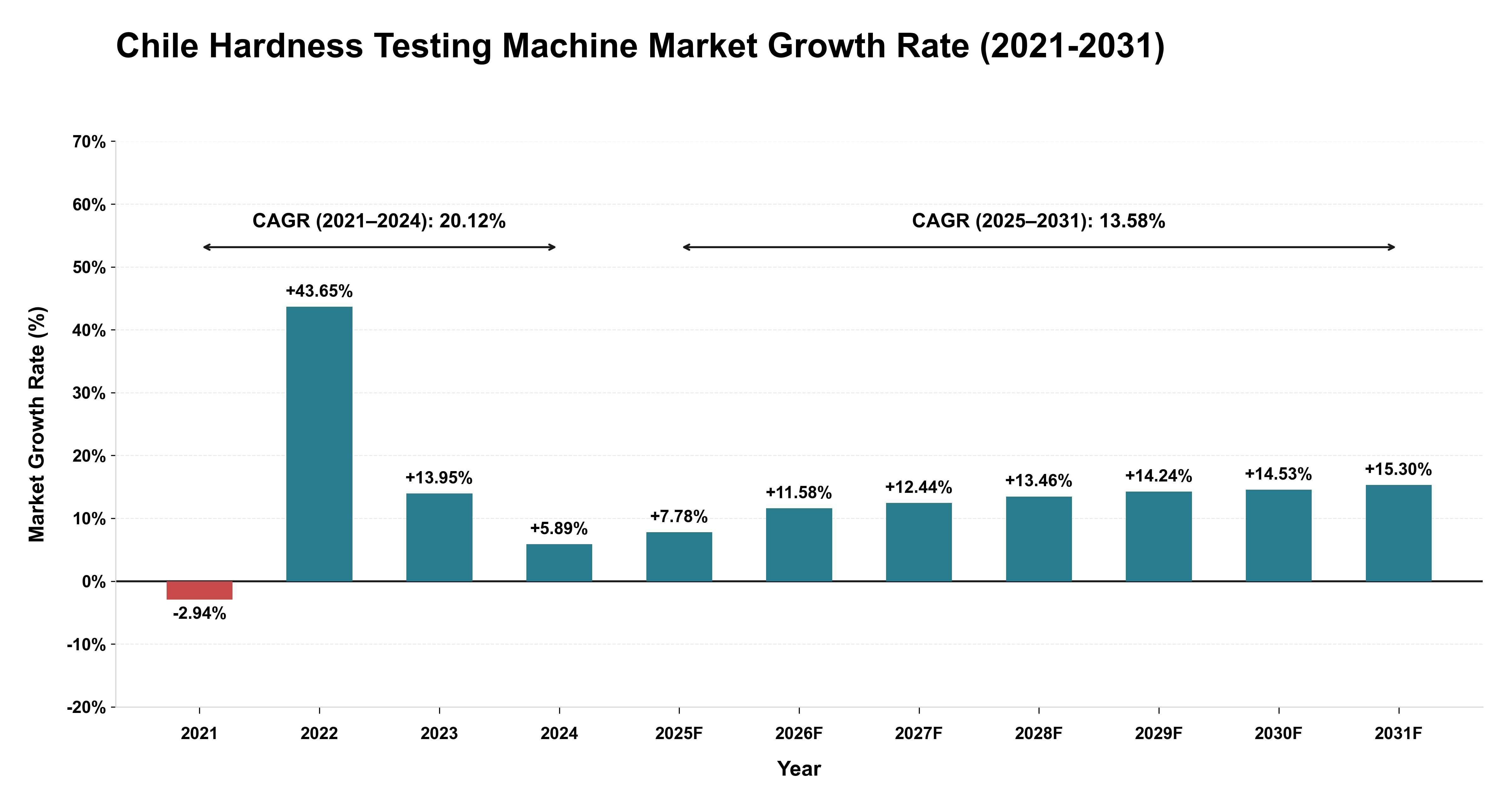 Chile Hardness Testing Machine Market Growth Rate Analysis (2021-2031)