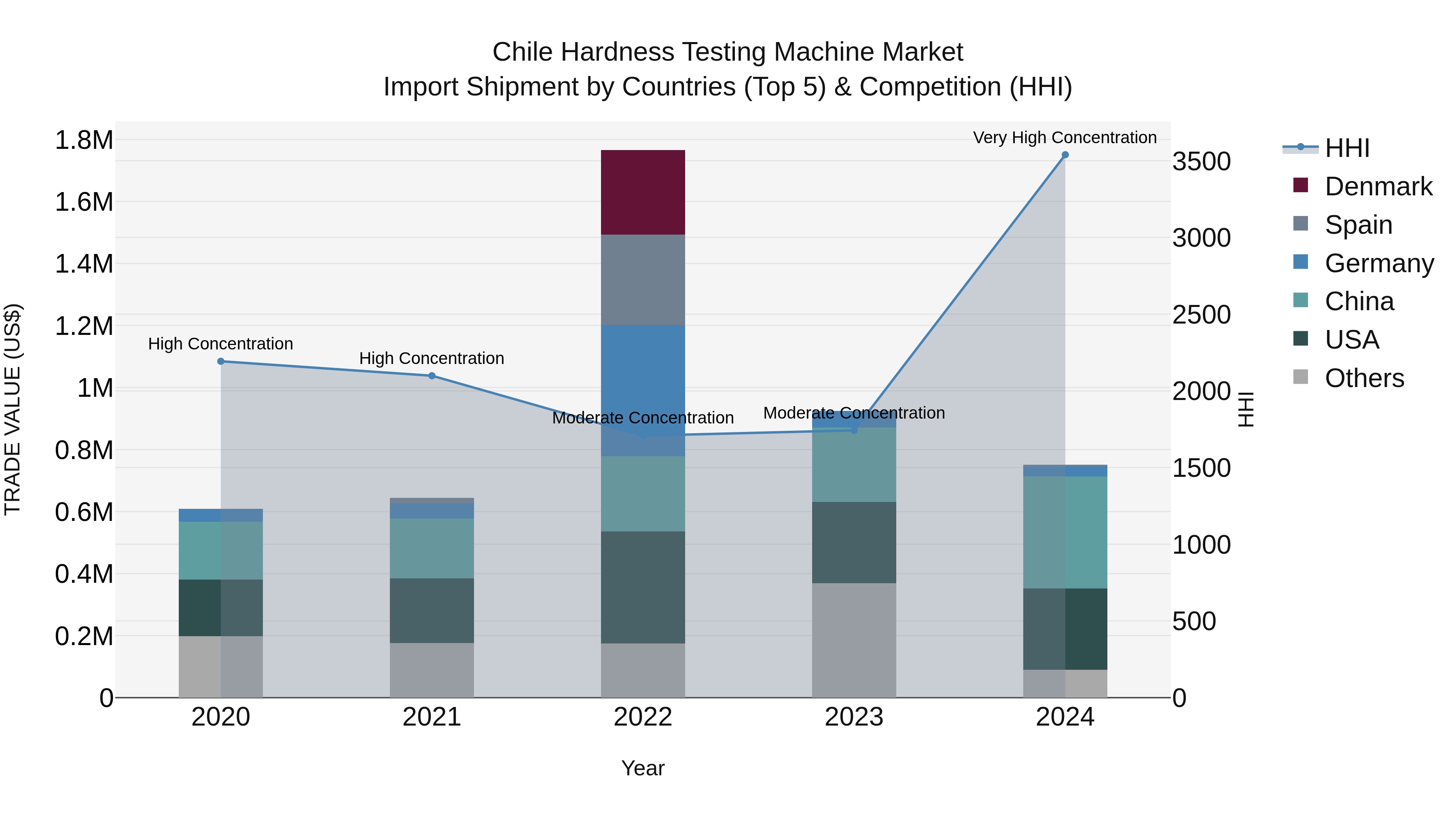 Chile Hardness Testing Machine Market Top 5 Importing Countries and Market Competition (HHI) Analysis