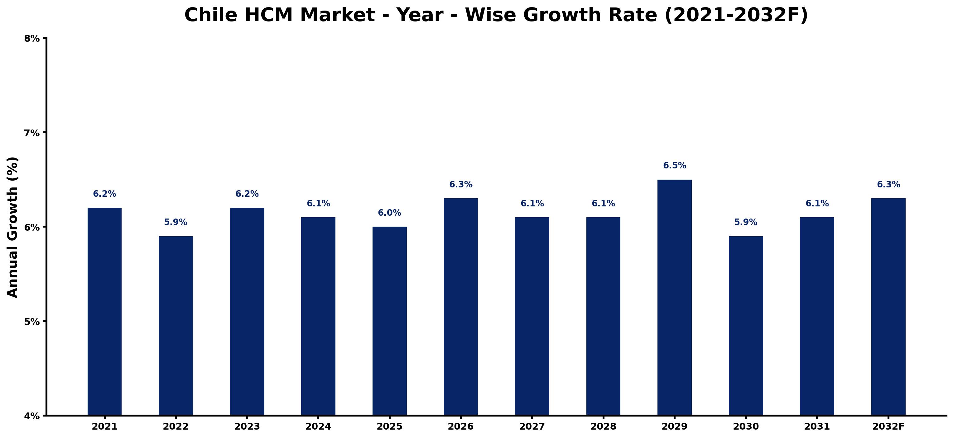 Chile HCM Market Year-wise Growth Rate and Key Drivers