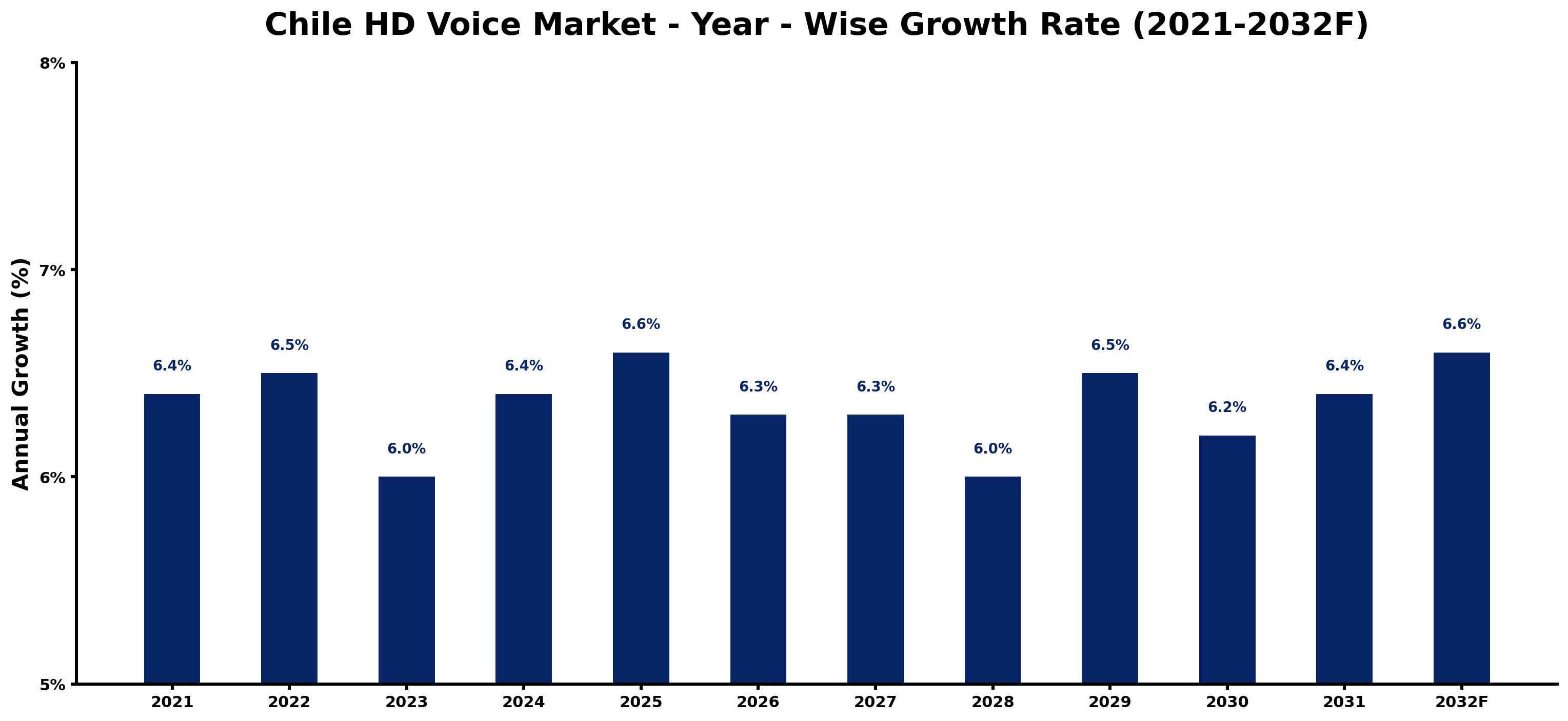 Chile HD Voice Market Year-wise Growth Rate and Key Drivers