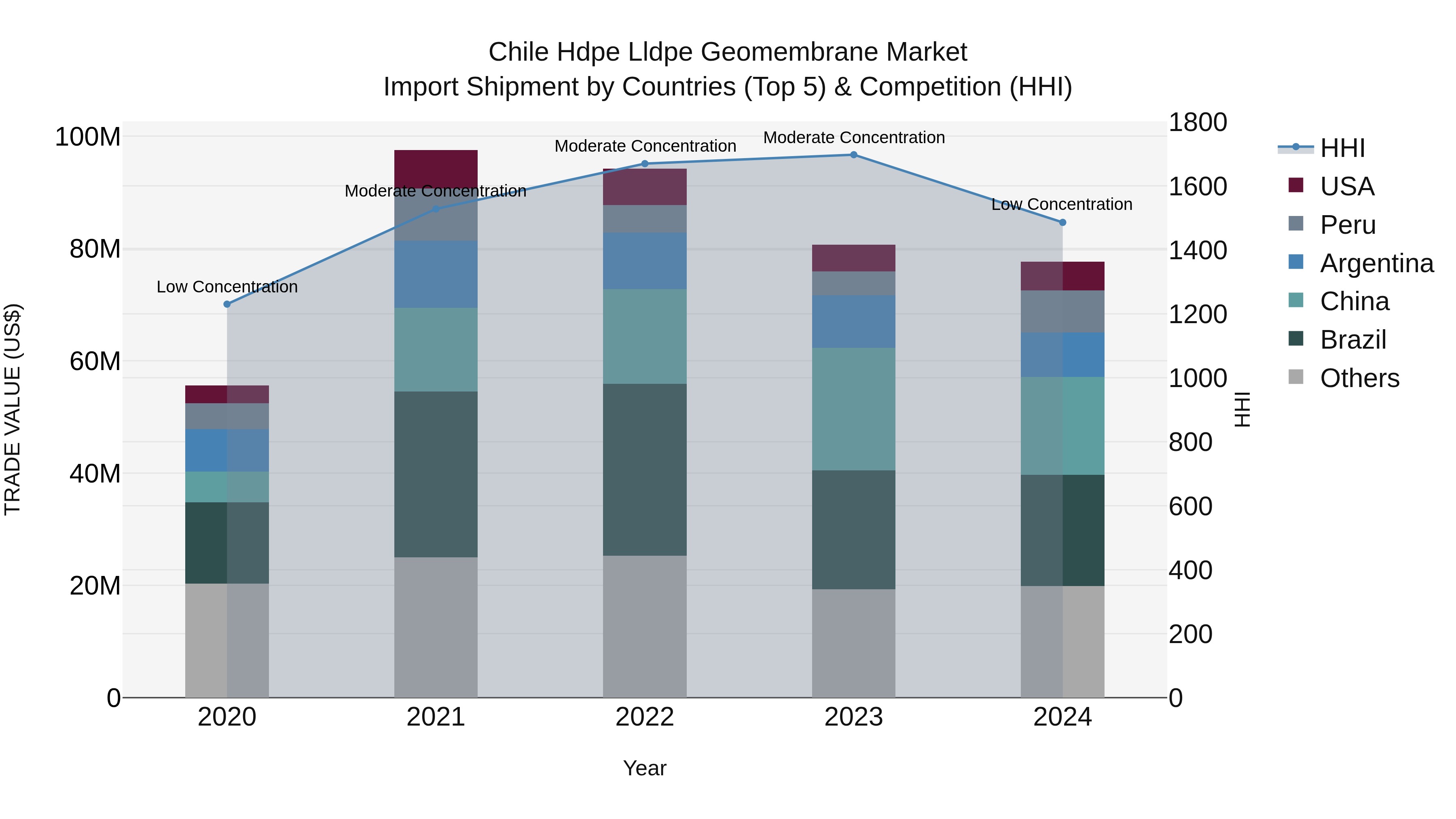 Chile Hdpe Lldpe Geomembrane Market Top 5 Importing Countries and Market Competition (HHI) Analysis