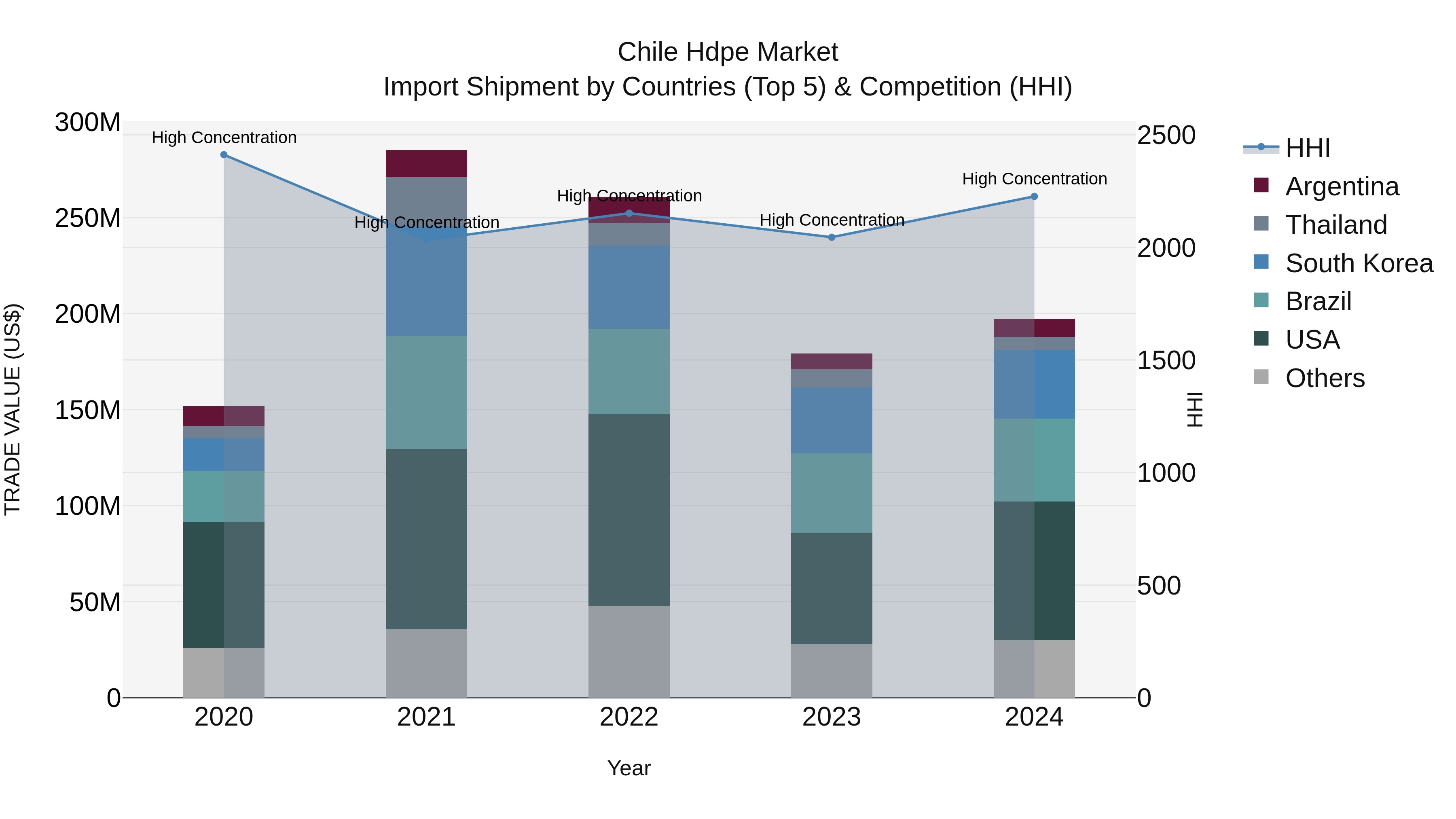 Chile Hdpe Market Top 5 Importing Countries and Market Competition (HHI) Analysis