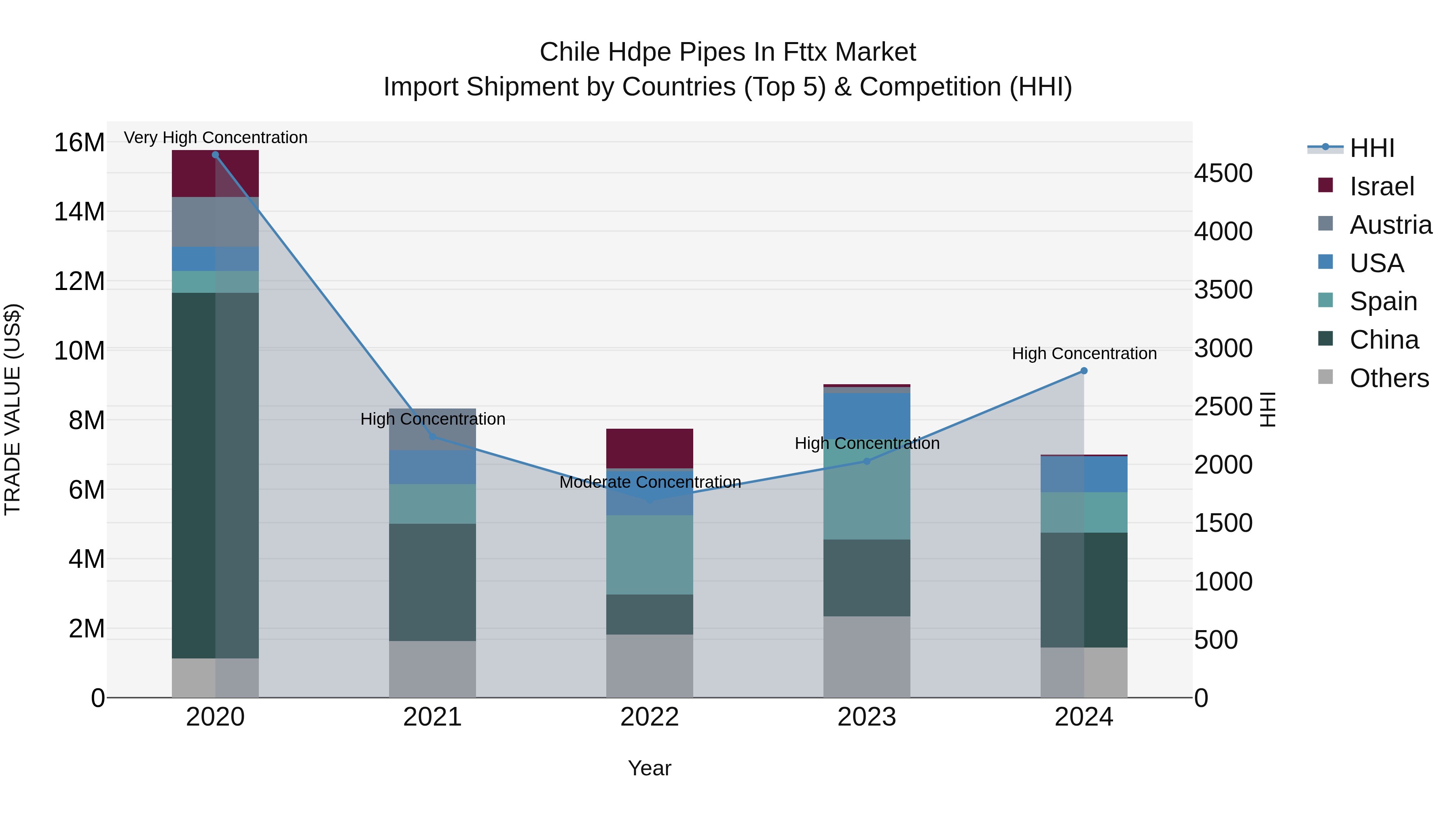 Chile Hdpe Pipes in Fttx Market Top 5 Importing Countries and Market Competition (HHI) Analysis