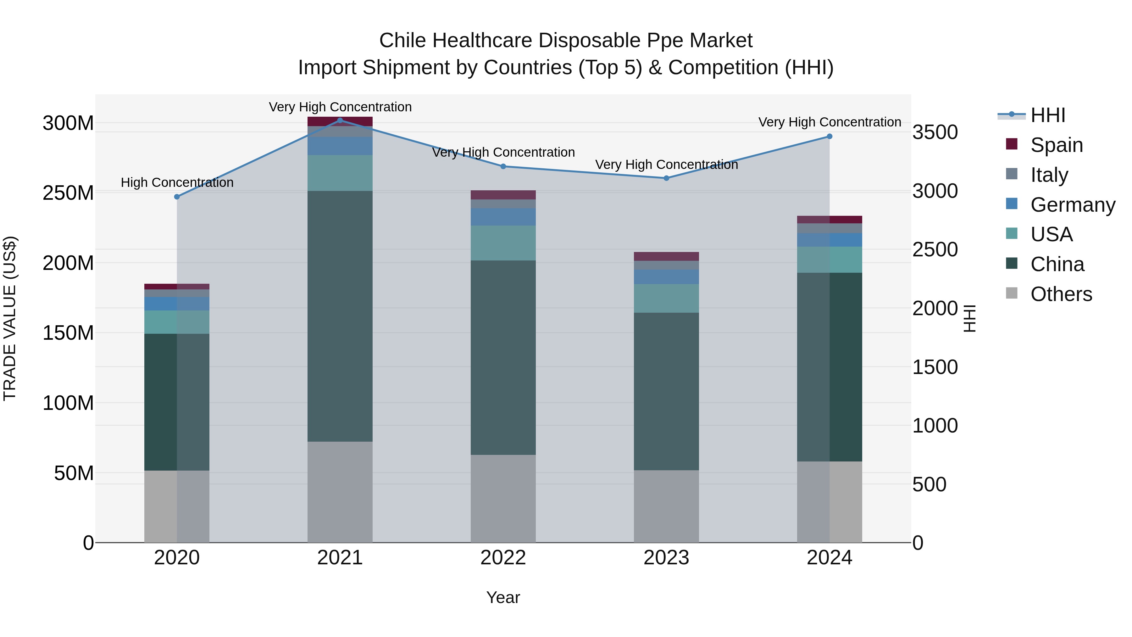 Chile Healthcare Disposable Ppe Market Top 5 Importing Countries and Market Competition (HHI) Analysis