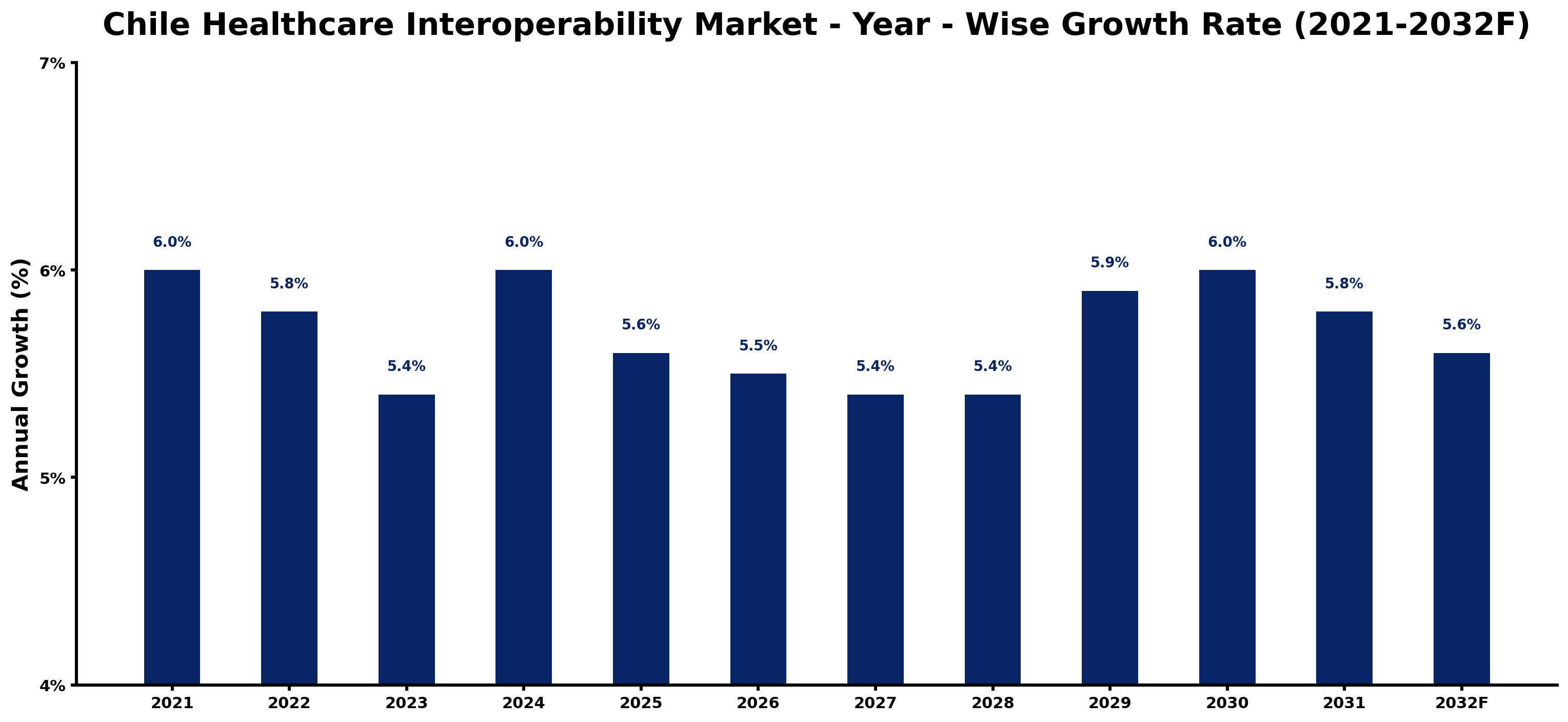Chile Healthcare Interoperability Market Year-wise Growth Rate and Key Drivers