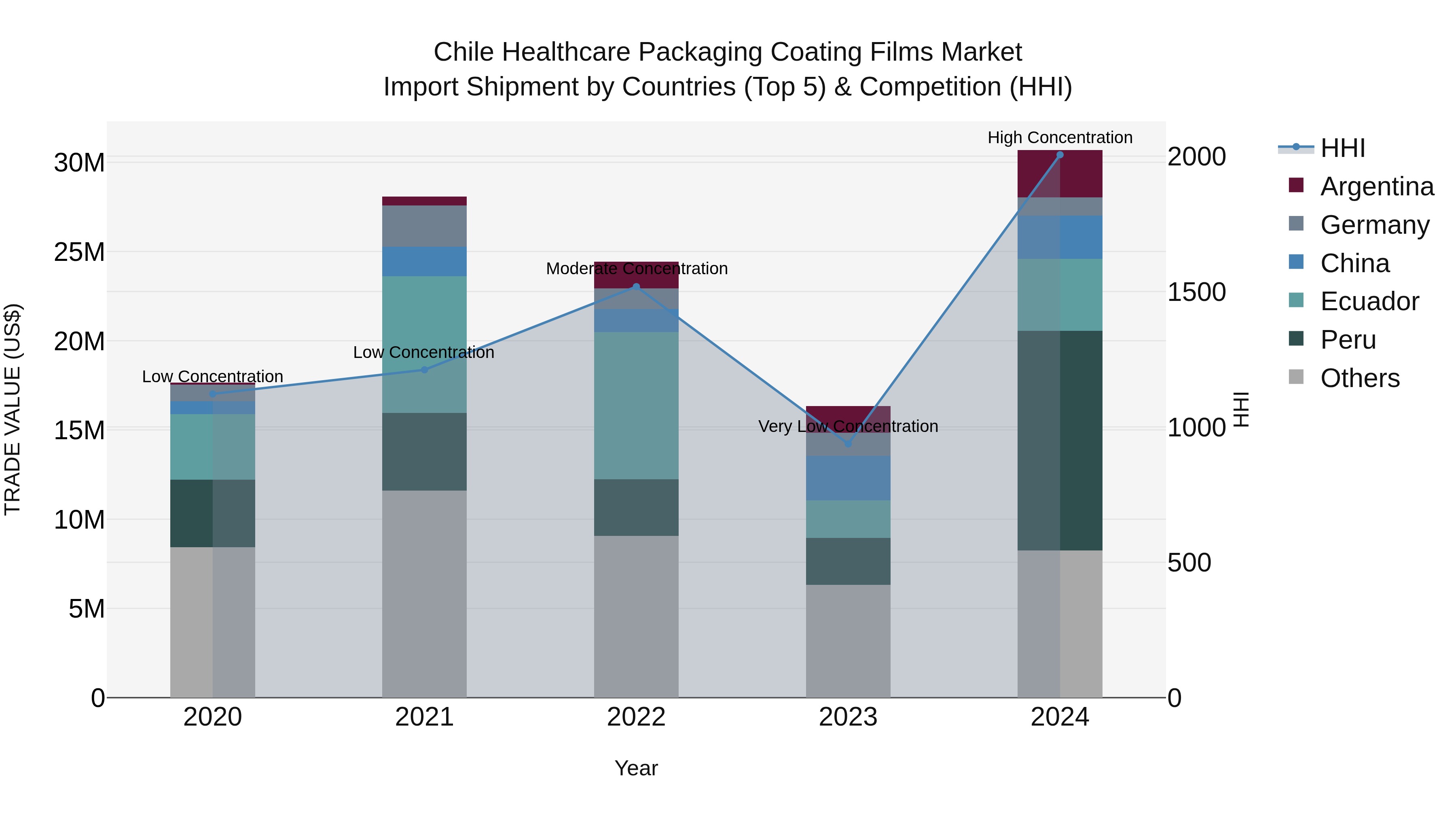 Chile Healthcare Packaging Coating Films Market Top 5 Importing Countries and Market Competition (HHI) Analysis