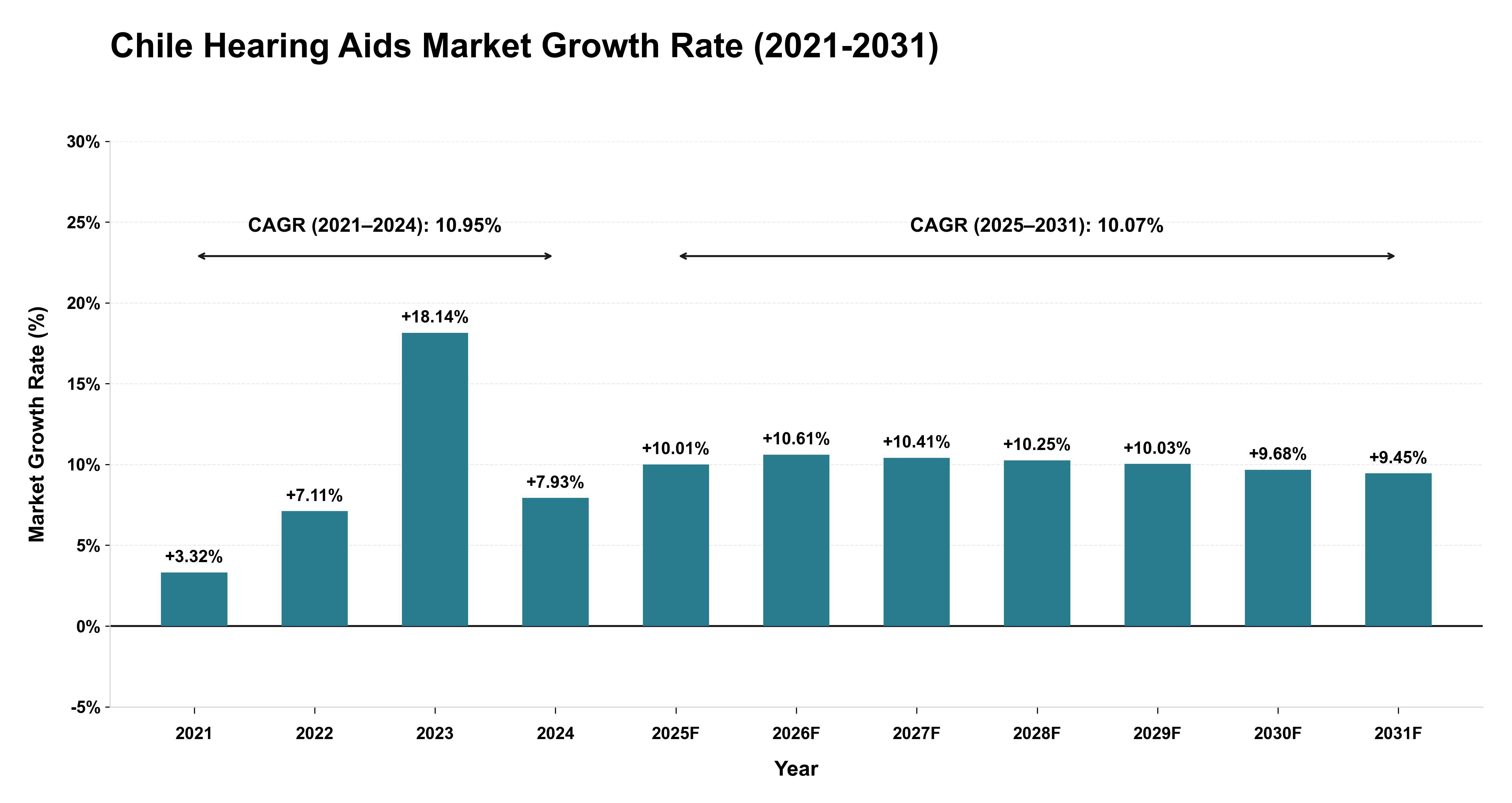 Chile Hearing Aids Market Growth Rate Analysis (2021-2031)