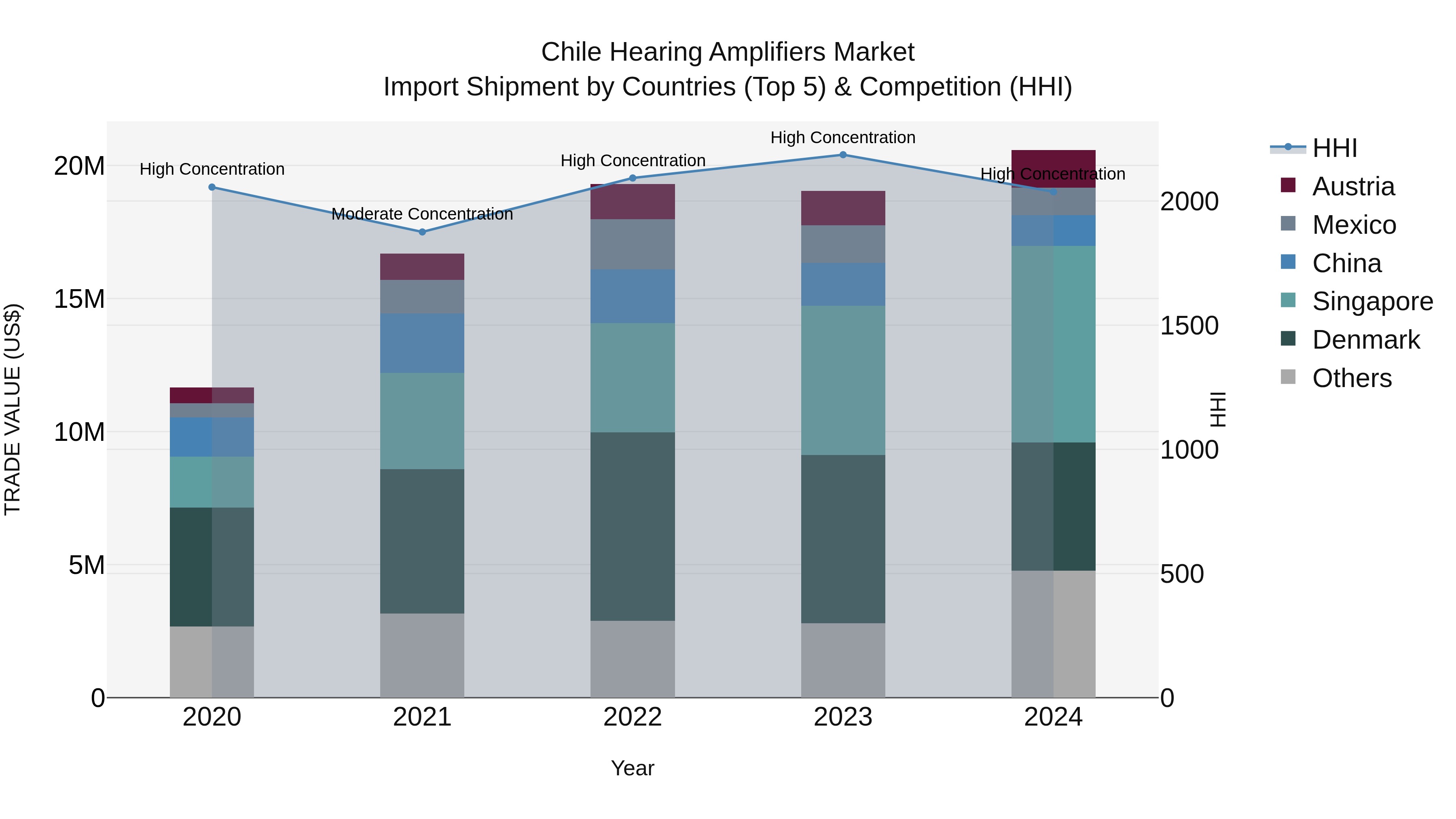 Chile Hearing Amplifiers Market Top 5 Importing Countries and Market Competition (HHI) Analysis