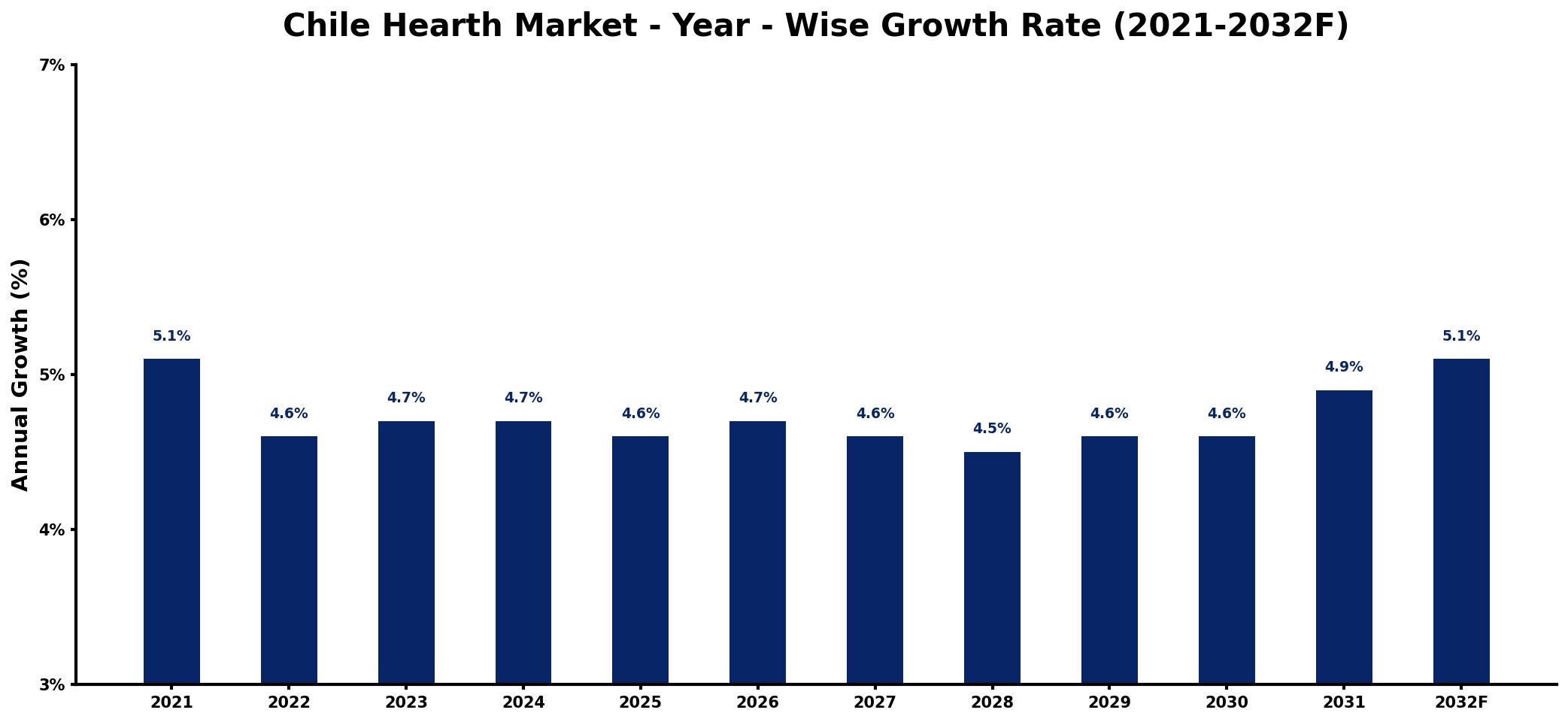 Chile Hearth Market Year-wise Growth Rate and Key Drivers