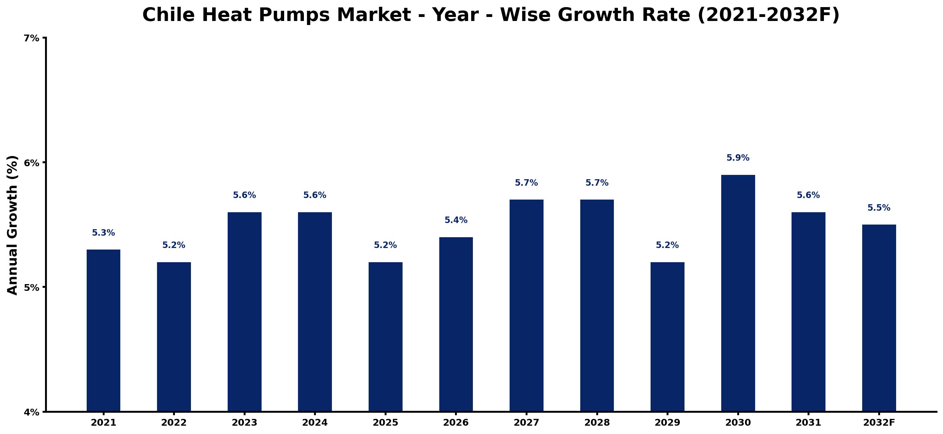 Chile Heat Pumps Market Year-wise Growth Rate and Key Drivers
