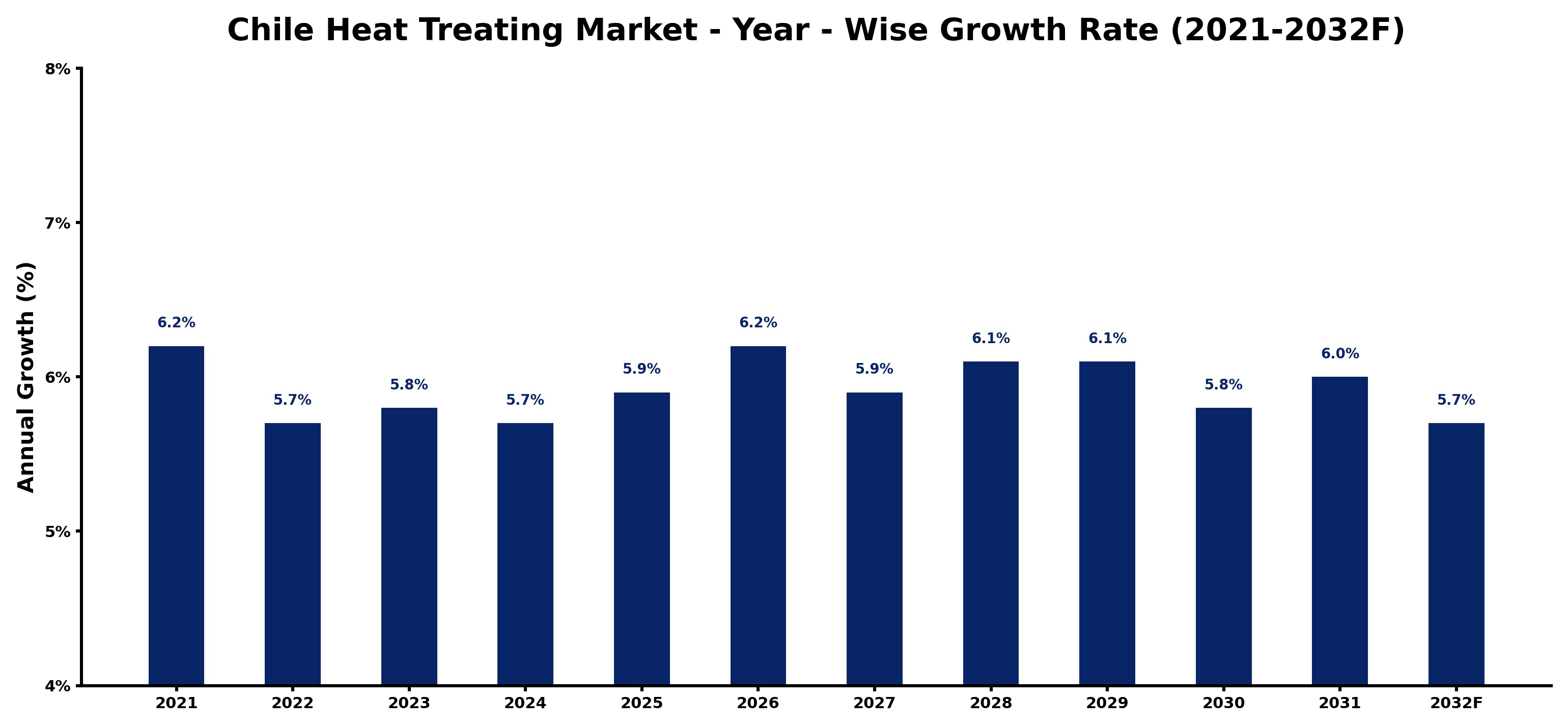 Chile Heat Treating Market Year-wise Growth Rate and Key Drivers