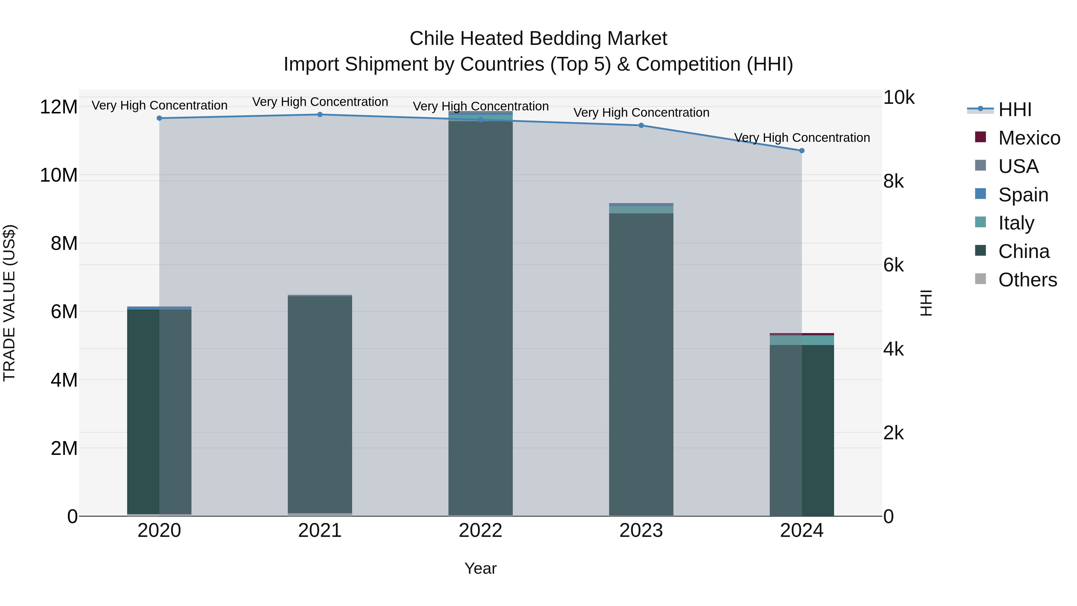 Chile Heated Bedding Market Top 5 Importing Countries and Market Competition (HHI) Analysis