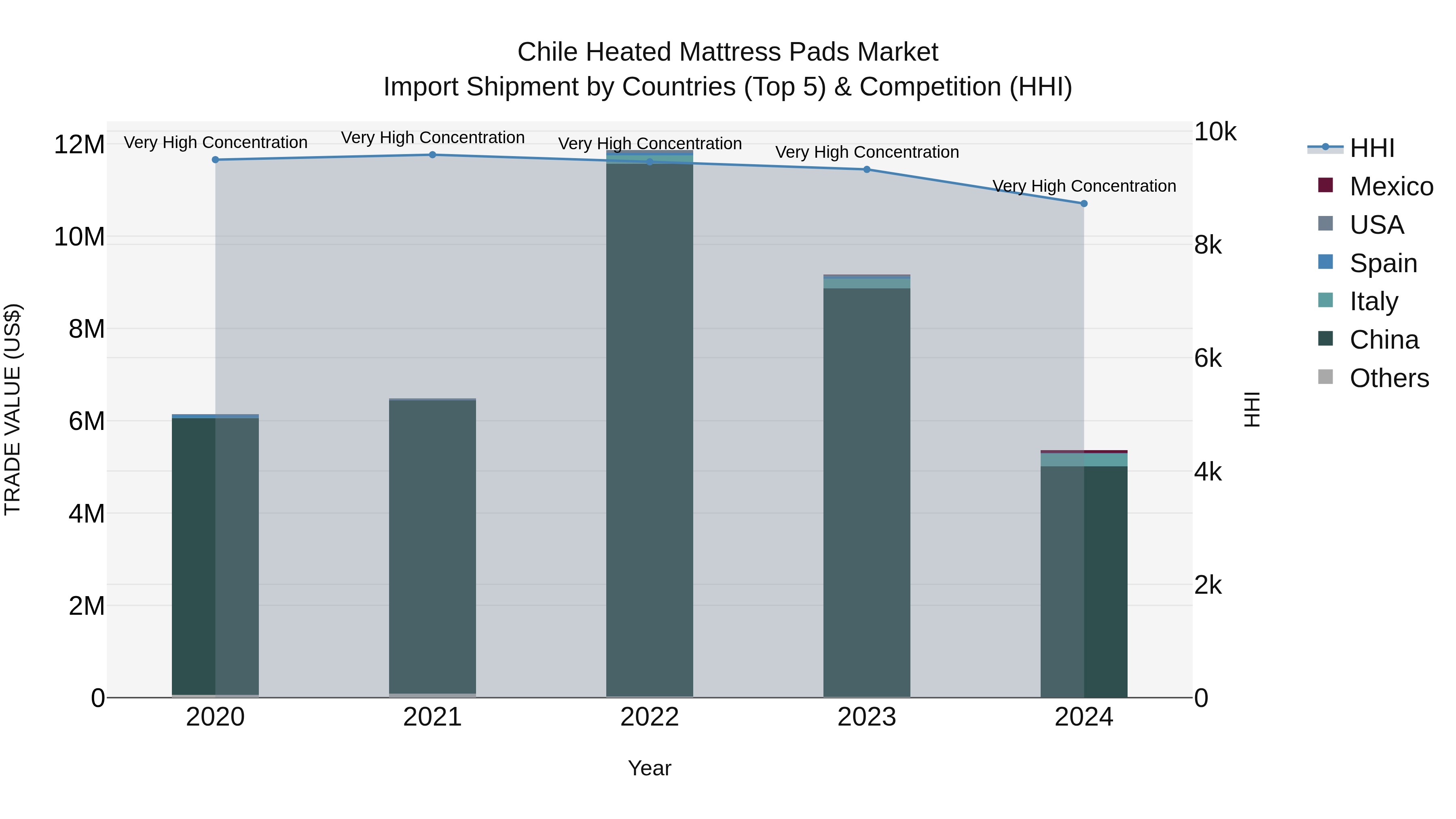 Chile Heated Mattress Pads Market Top 5 Importing Countries and Market Competition (HHI) Analysis