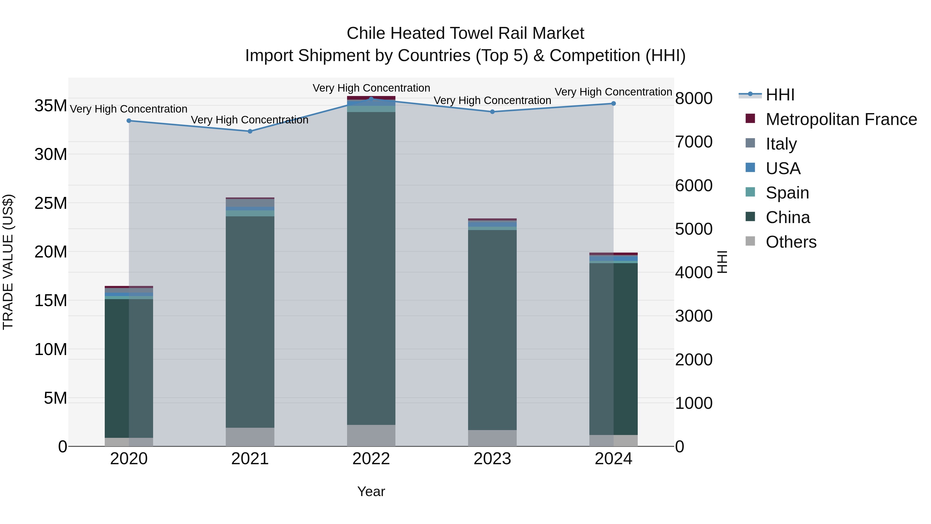 Chile Heated Towel Rail Market Top 5 Importing Countries and Market Competition (HHI) Analysis