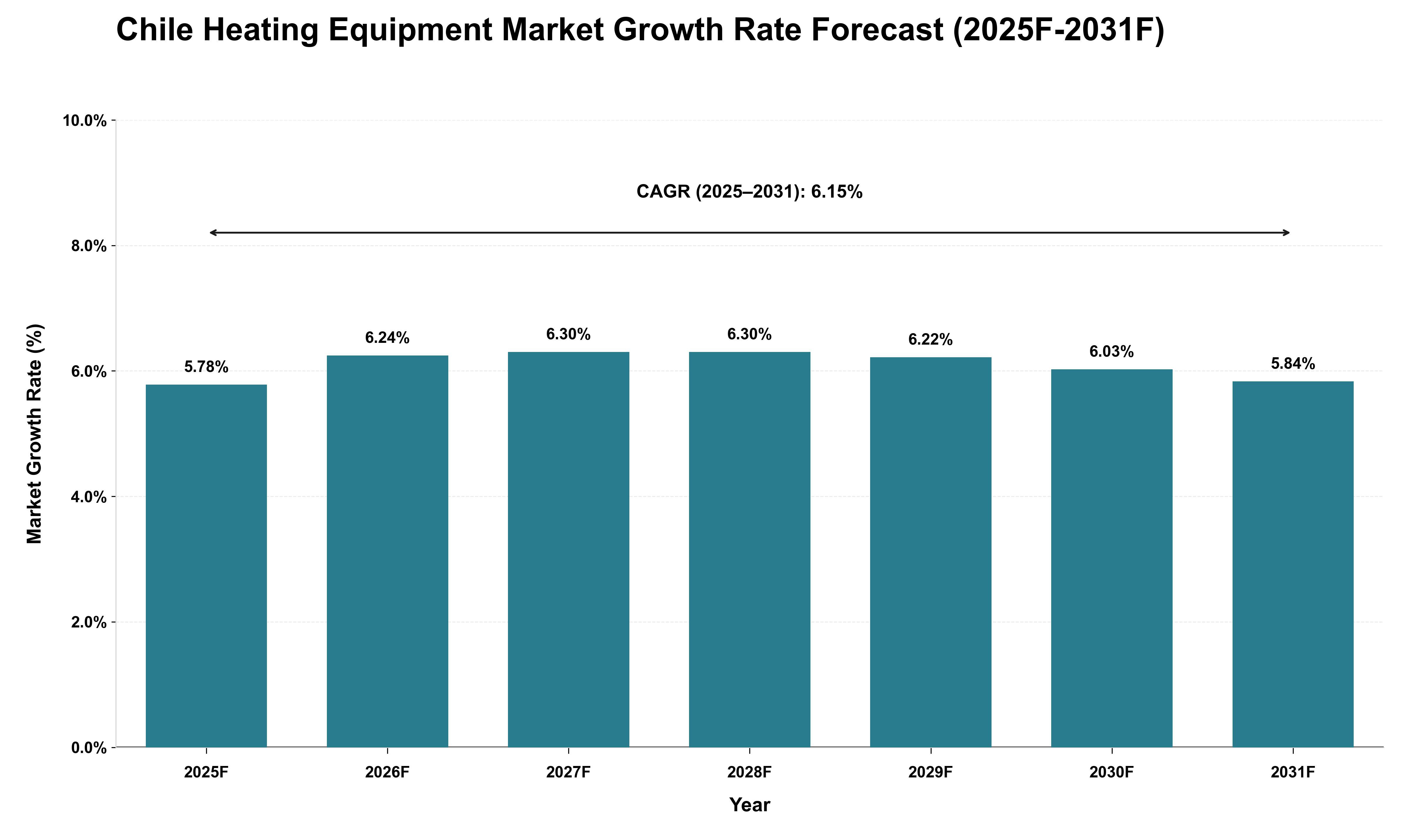 Chile Heating Equipment Market Growth Rate Analysis (2025 - 2031)