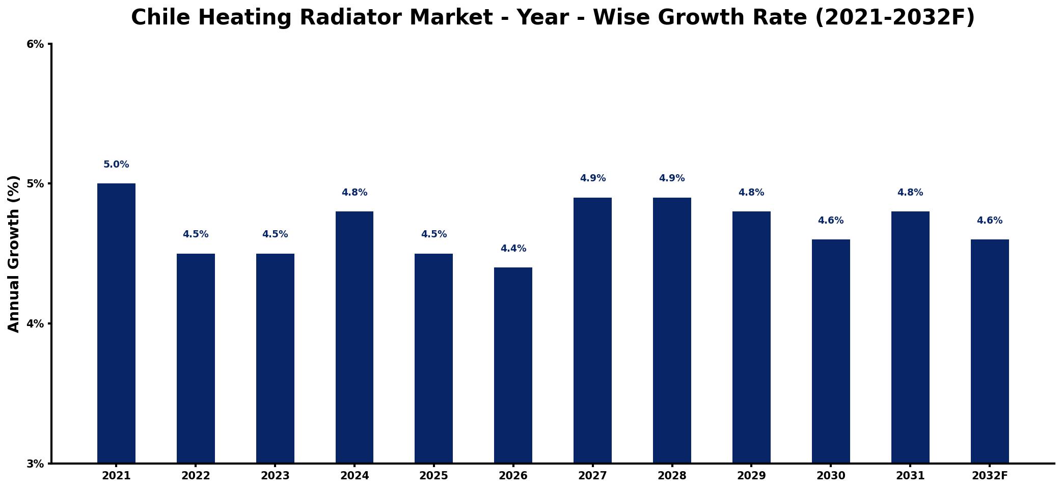 Chile Heating Radiator Market Year-wise Growth Rate and Key Drivers