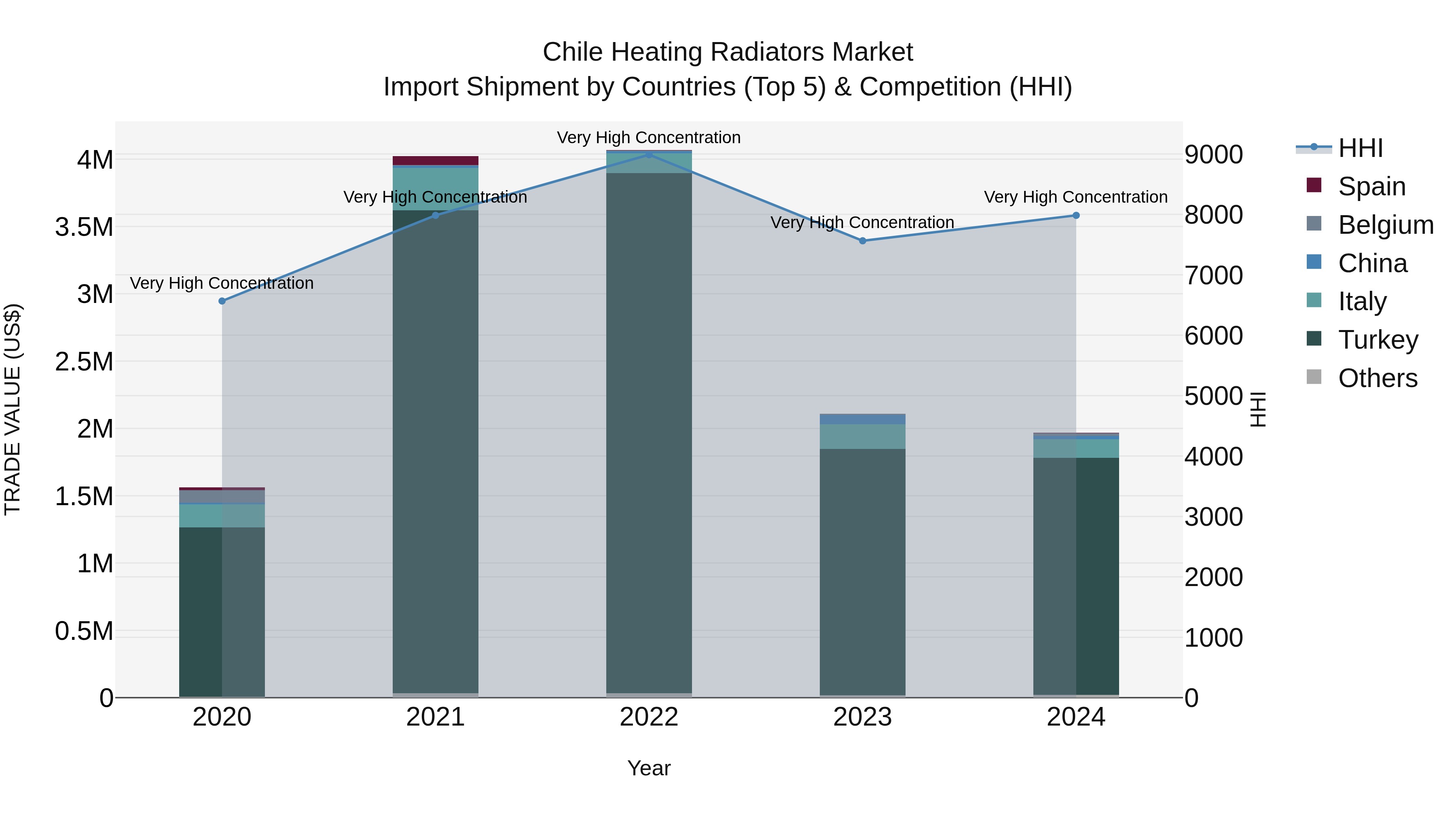 Chile Heating Radiators Market Top 5 Importing Countries and Market Competition (HHI) Analysis