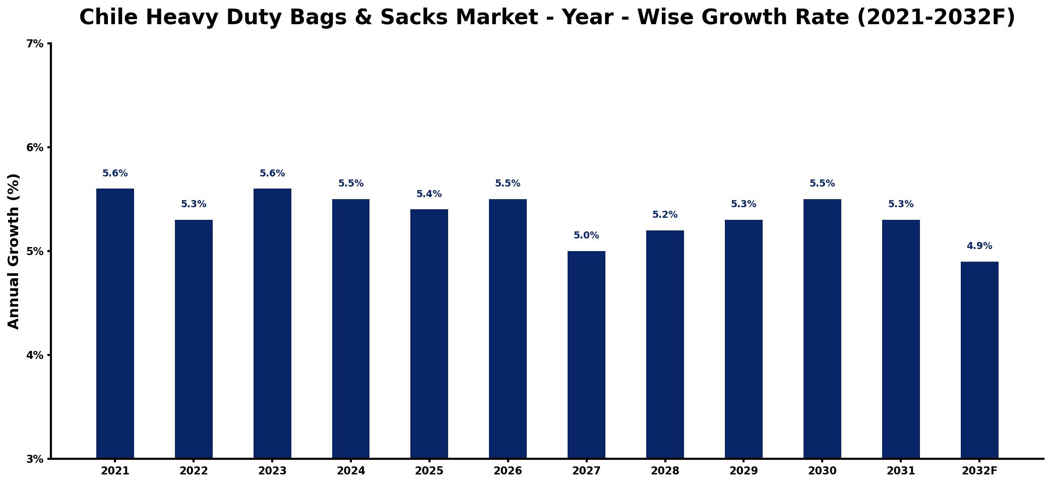 Chile Heavy Duty Bags & Sacks Market Year-wise Growth Rate and Key Drivers