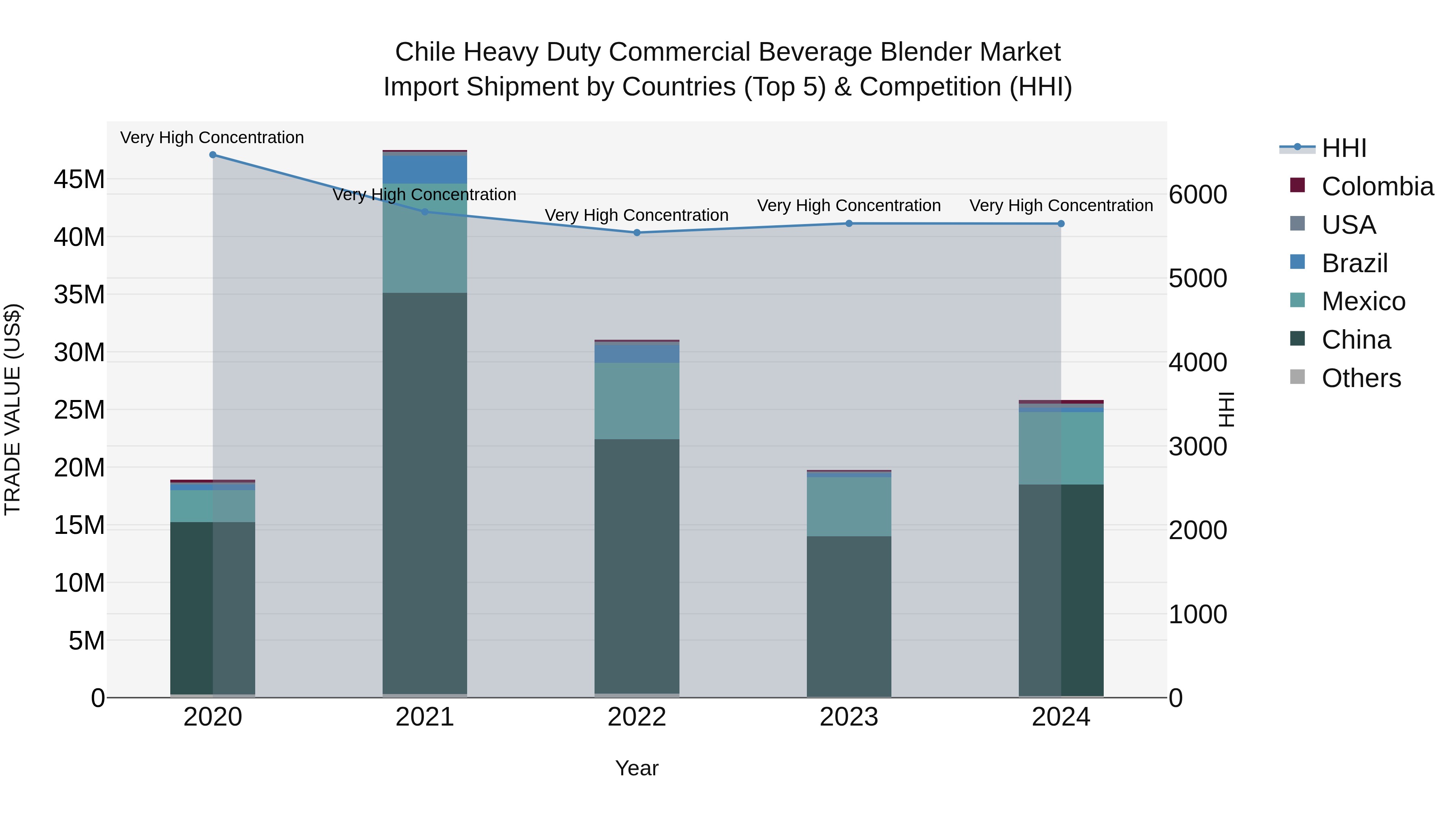 Chile Heavy Duty Commercial Beverage Blender Market Top 5 Importing Countries and Market Competition (HHI) Analysis
