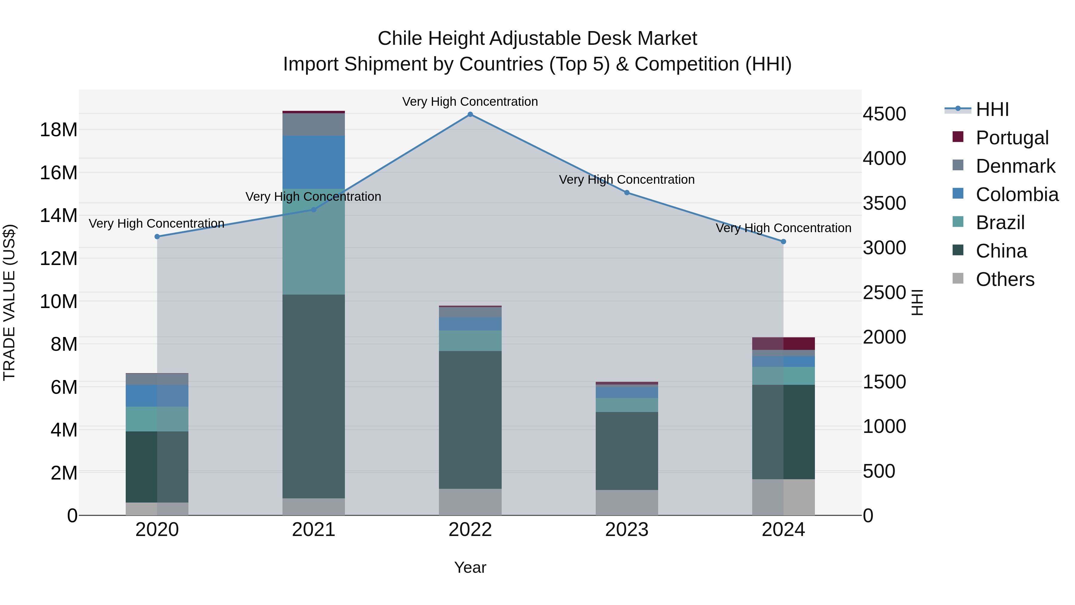 Chile Height Adjustable Desk Market Top 5 Importing Countries and Market Competition (HHI) Analysis