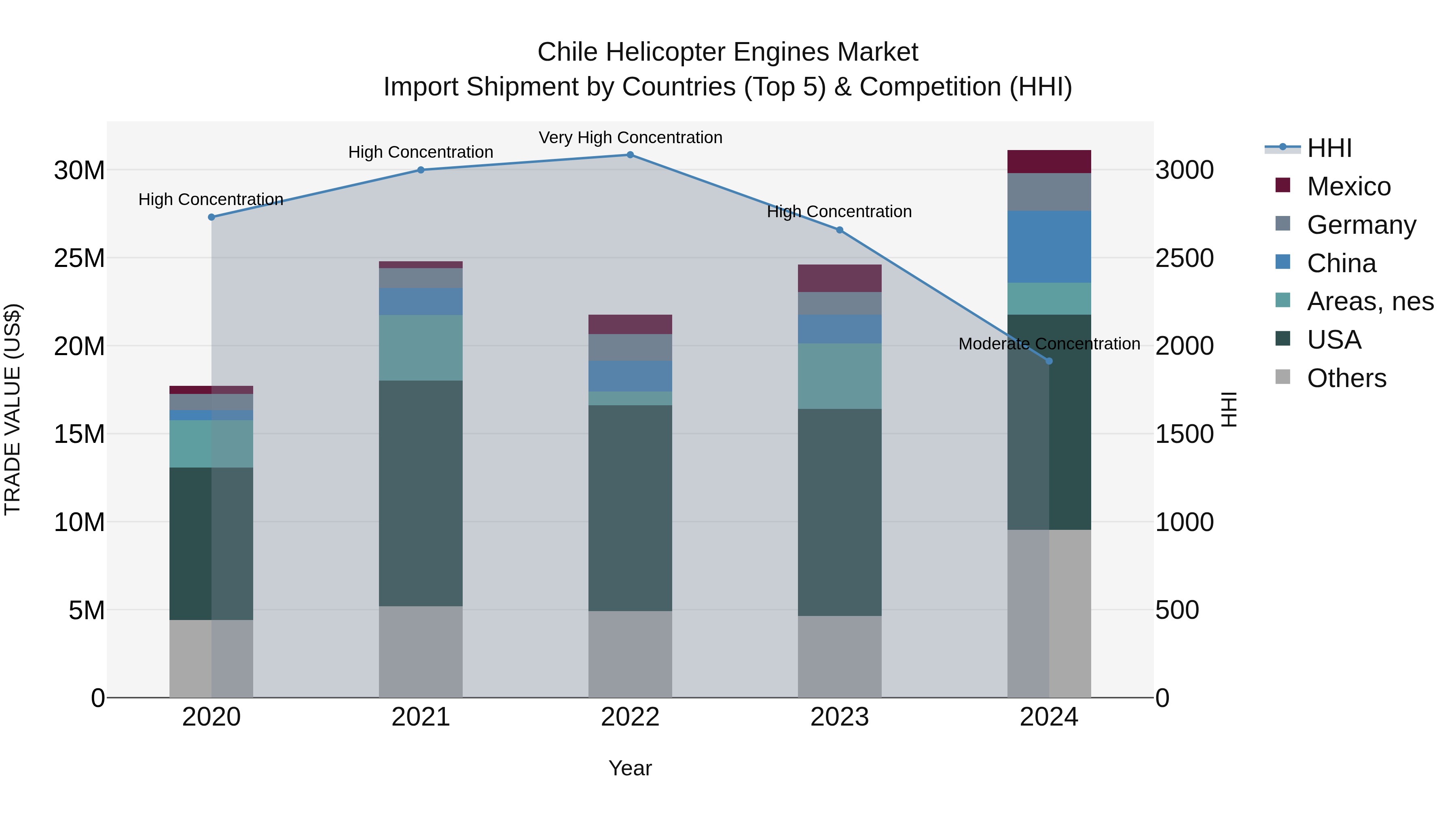 Chile Helicopter Engines Market Top 5 Importing Countries and Market Competition (HHI) Analysis