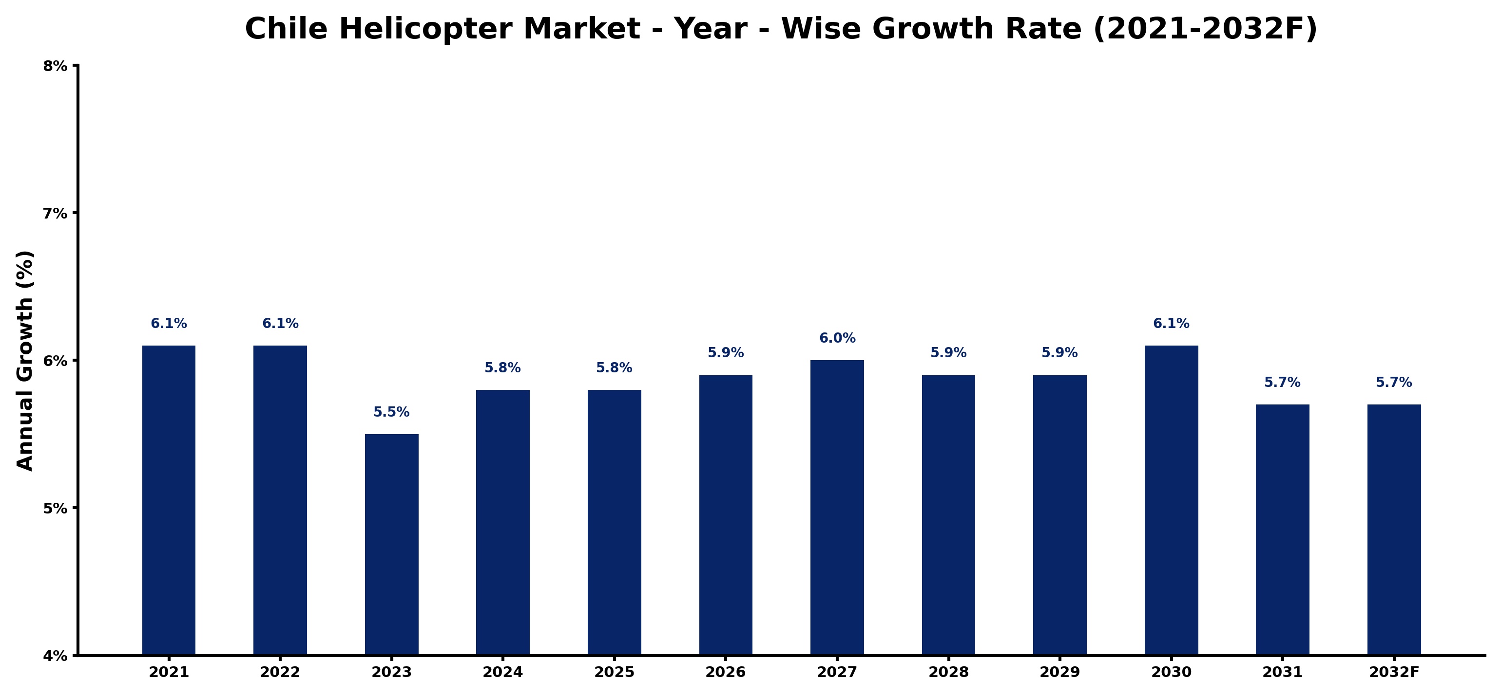 Chile Helicopter Market Year-wise Growth Rate and Key Drivers